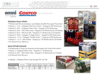 IN-STORE POP
PROGRAM PALLET WRAPS
• Printed wraps that encompasses a quad display of pallets that support the product
• Delivery 1: 1/15 – Collegiate “Rock Your Colors” – Shipped to 303 Warehouses
• Delivery 2: 6/01 – Collegiate Father’s Day – Shipped to 333 Warehouses
• Delivery 3: 6/01 – NHL Father’s Day – Shipped to 52 Warehouses for 22 Markets
• Delivery 4: 8/15 – NHL Face-Off – Shipped to 71 Warehouses for 22 Markets
• Delivery 5: 9/05 – Collegiate “College Colors” – Shipped to 336 Warehouses
• Delivery 6: 11/15 – Collegiate “Holiday Cheer” – Shipping to 303 Warehouses
• Delivery 7: 11/15 – NHL Holiday – Shipping to 118 Warehouses for 22 Markets
• Art Demand Time: 448 hours
RACK-FIXTURE SIGNAGE
• Printed panels to hang over temporary racking system that contains the product
• Delivery 1: Collegiate Father’s Day – Shipped to 110 Warehouses
• Delivery 2: 6/01 – NHL Father’s Day – Shipped to 19 Warehouses for 9 Markets
• Art Demand Time: 80 hours
• Highlight – Collegiate Father’s Day Average ST%: 56.15%
COSTCO	
  ART	
  TIME	
   #	
  of	
  Teams	
  
TOTAL	
  Signs	
  
Created	
  
Minutes	
  
Per	
  File	
  
TOTAL	
  Time	
  
(Minutes)	
  
TOTAL	
  Time	
  
(Hours)	
  
TOTAL	
  Time	
  
(Weeks)	
  
PALLET	
  WRAPS	
   56	
   112	
   240	
   26,880	
   448	
   11	
  
FIXTURE	
  DISPLAYS	
   10	
   20	
   240	
   4,800	
   80	
   2	
  
 