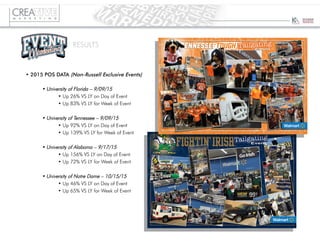 RESULTS
• 2015 POS DATA (Non-Russell Exclusive Events)
• University of Florida – 9/09/15
• Up 26% VS LY on Day of Event
• Up 83% VS LY for Week of Event
• University of Tennessee – 9/09/15
• Up 92% VS LY on Day of Event
• Up 139% VS LY for Week of Event
• University of Alabama – 9/17/15
• Up 156% VS LY on Day of Event
• Up 72% VS LY for Week of Event
• University of Notre Dame – 10/15/15
• Up 46% VS LY on Day of Event
• Up 65% VS LY for Week of Event
 