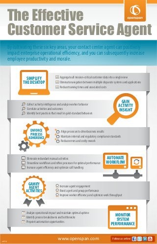 www.openspan.com Follow us online
v0314
By cultivating these six key areas, your contact center agent can positively
impact enterprise operational efficiency, and you can subsequently increase
employee productivity and morale.
The Effective
Customer Service Agent
Increase agent engagement
Improve worker efficiency and optimize work throughput
Boost agent and group performance
Align processes to drive business results
Maintain internal and regulatory compliance standards
Reduce errors and costly rework
Aggregate all mission-critical customer data into a single view
Eliminate navigation between multiple disparate systems and applications
Reduce training times and associated costs
Analyze operational impact and maintain optimal uptime
Identify process breakdowns and bottlenecks
Pinpoint automation opportunities
Eliminate redundant manual activities
Streamline workflows and refine processes for optimal performance
Increase agent efficiency and optimize call handling
Collect activity intelligence and analyze worker behavior
Correlate activities and outcomes
Identify best practices that result in gold-standard behaviors
AUTOMATE
WORKFLOW
GAIN
ACTIVITY
INSIGHT
SIMPLIFY
THE DESKTOP
ENFORCE
PROCESS
ADHERENCE
GAMIFY
AGENT
ACTIVITIES
MONITOR
SYSTEM
PERFORMANCE
 