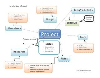 How to Map a Project 
 
© 2008 OfficeArrow.com 
 
 
Project 
Overview 
Budget 
• Project Description 
• SMART GOALS 
• Stated Purpose 
 
Resources 
Team
• What Equipment?  
• How Much?  
• By When?  
Schedule 
Tasks/ Sub‐Tasks
• Who?  
• Define Roles 
• Define Responsibilities 
Status
• Advanced Tasks 
• On‐Track Tasks 
• Delayed Tasks 
• Estimated Expense 
• Estimated Income 
• Projected Net Profits
Continuous 
Tracking 
Notes
• Separate notebooks for separate 
projects  
• Prepare a Final Analysis to review 
what worked/what didn’t
Continuous Tracking
 