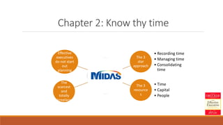 Chapter 2: Know thy time
Effective
executives
do not start
out
planning
The 3
star
approach
• Recording time
• Managing time
• Consolidating
time
The 3
resource
s
• Time
• Capital
• People
Time is
The
scarcest
and
totally
irreplace
able
 