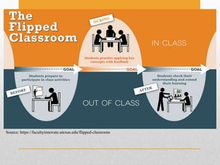 The effectiveness of flipped classroom environment in learners | PPTX