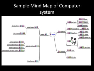 Sample Mind Map of Computer
system
 