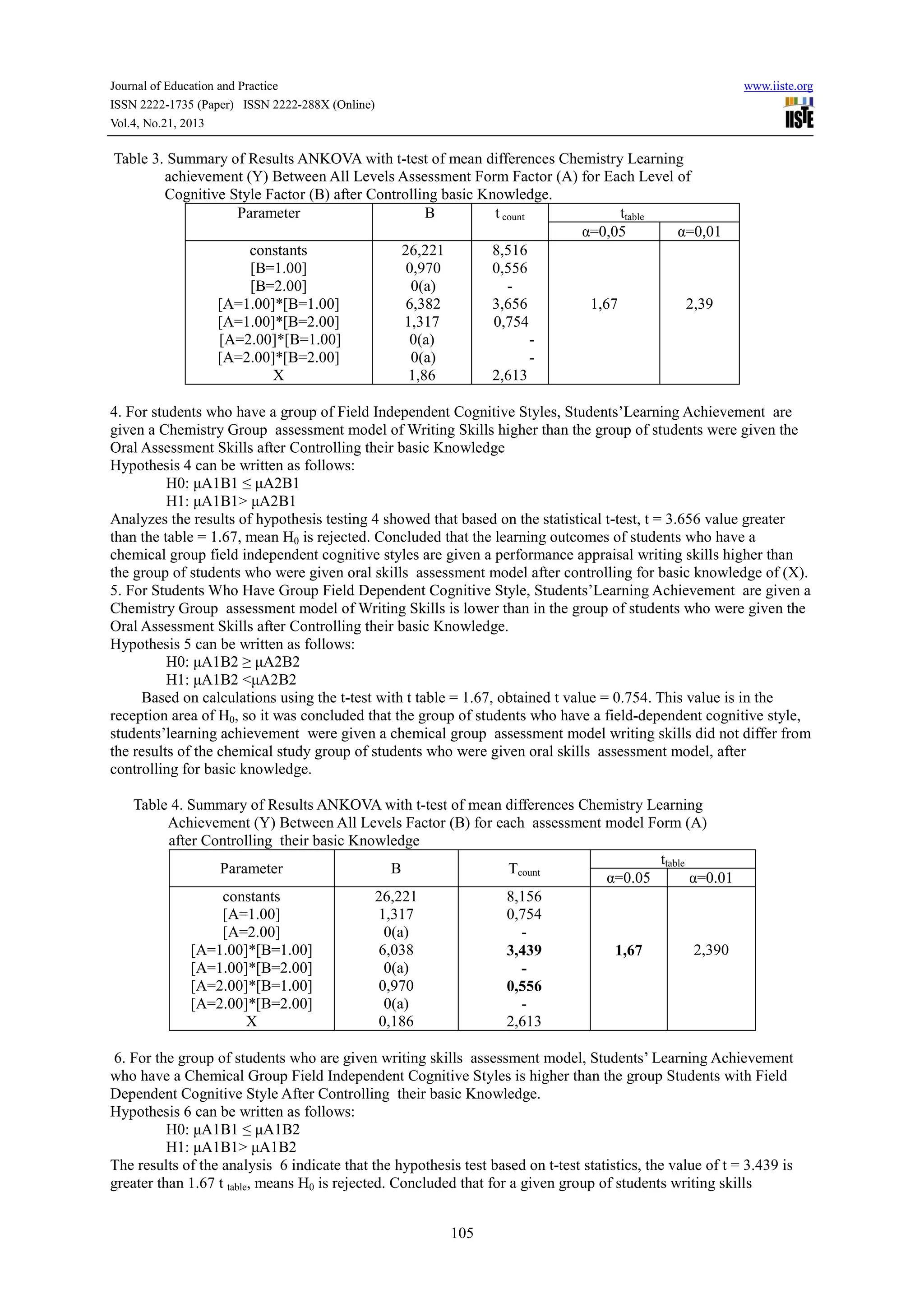 Journal of Education and Practice
ISSN 2222-1735 (Paper) ISSN 2222-288X (Online)
Vol.4, No.21, 2013

www.iiste.org

Table 3. Summary of Results ANKOVA with t-test of mean differences Chemistry Learning
achievement (Y) Between All Levels Assessment Form Factor (A) for Each Level of
Cognitive Style Factor (B) after Controlling basic Knowledge.
Parameter
B
t count
ttable
α=0,05
α=0,01
constants
26,221
8,516
[B=1.00]
0,970
0,556
[B=2.00]
0(a)
[A=1.00]*[B=1.00]
6,382
3,656
1,67
2,39
[A=1.00]*[B=2.00]
1,317
0,754
[A=2.00]*[B=1.00]
0(a)
[A=2.00]*[B=2.00]
0(a)
X
1,86
2,613
4. For students who have a group of Field Independent Cognitive Styles, Students’Learning Achievement are
given a Chemistry Group assessment model of Writing Skills higher than the group of students were given the
Oral Assessment Skills after Controlling their basic Knowledge
Hypothesis 4 can be written as follows:
H0: μA1B1 ≤ μA2B1
H1: μA1B1> μA2B1
Analyzes the results of hypothesis testing 4 showed that based on the statistical t-test, t = 3.656 value greater
than the table = 1.67, mean H0 is rejected. Concluded that the learning outcomes of students who have a
chemical group field independent cognitive styles are given a performance appraisal writing skills higher than
the group of students who were given oral skills assessment model after controlling for basic knowledge of (X).
5. For Students Who Have Group Field Dependent Cognitive Style, Students’Learning Achievement are given a
Chemistry Group assessment model of Writing Skills is lower than in the group of students who were given the
Oral Assessment Skills after Controlling their basic Knowledge.
Hypothesis 5 can be written as follows:
H0: μA1B2 ≥ μA2B2
H1: μA1B2 <μA2B2
Based on calculations using the t-test with t table = 1.67, obtained t value = 0.754. This value is in the
reception area of H0, so it was concluded that the group of students who have a field-dependent cognitive style,
students’learning achievement were given a chemical group assessment model writing skills did not differ from
the results of the chemical study group of students who were given oral skills assessment model, after
controlling for basic knowledge.
Table 4. Summary of Results ANKOVA with t-test of mean differences Chemistry Learning
Achievement (Y) Between All Levels Factor (B) for each assessment model Form (A)
after Controlling their basic Knowledge
ttable
Parameter
B
Tcount
α=0.05
α=0.01
constants
26,221
8,156
[A=1.00]
1,317
0,754
[A=2.00]
0(a)
[A=1.00]*[B=1.00]
6,038
2,390
3,439
1,67
[A=1.00]*[B=2.00]
0(a)
0,970
[A=2.00]*[B=1.00]
0,556
[A=2.00]*[B=2.00]
0(a)
X
0,186
2,613
6. For the group of students who are given writing skills assessment model, Students’ Learning Achievement
who have a Chemical Group Field Independent Cognitive Styles is higher than the group Students with Field
Dependent Cognitive Style After Controlling their basic Knowledge.
Hypothesis 6 can be written as follows:
H0: μA1B1 ≤ μA1B2
H1: μA1B1> μA1B2
The results of the analysis 6 indicate that the hypothesis test based on t-test statistics, the value of t = 3.439 is
greater than 1.67 t table, means H0 is rejected. Concluded that for a given group of students writing skills
105

 