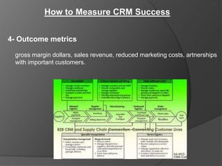 How to Measure CRM Success


4- Outcome metrics

 gross margin dollars, sales revenue, reduced marketing costs, artnerships
 with important customers.
 