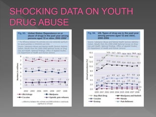 THE EFFECT OF DRUG ABUSE ON THE YOUTH__CSC 121__Chukwuemeka Kelechi ...