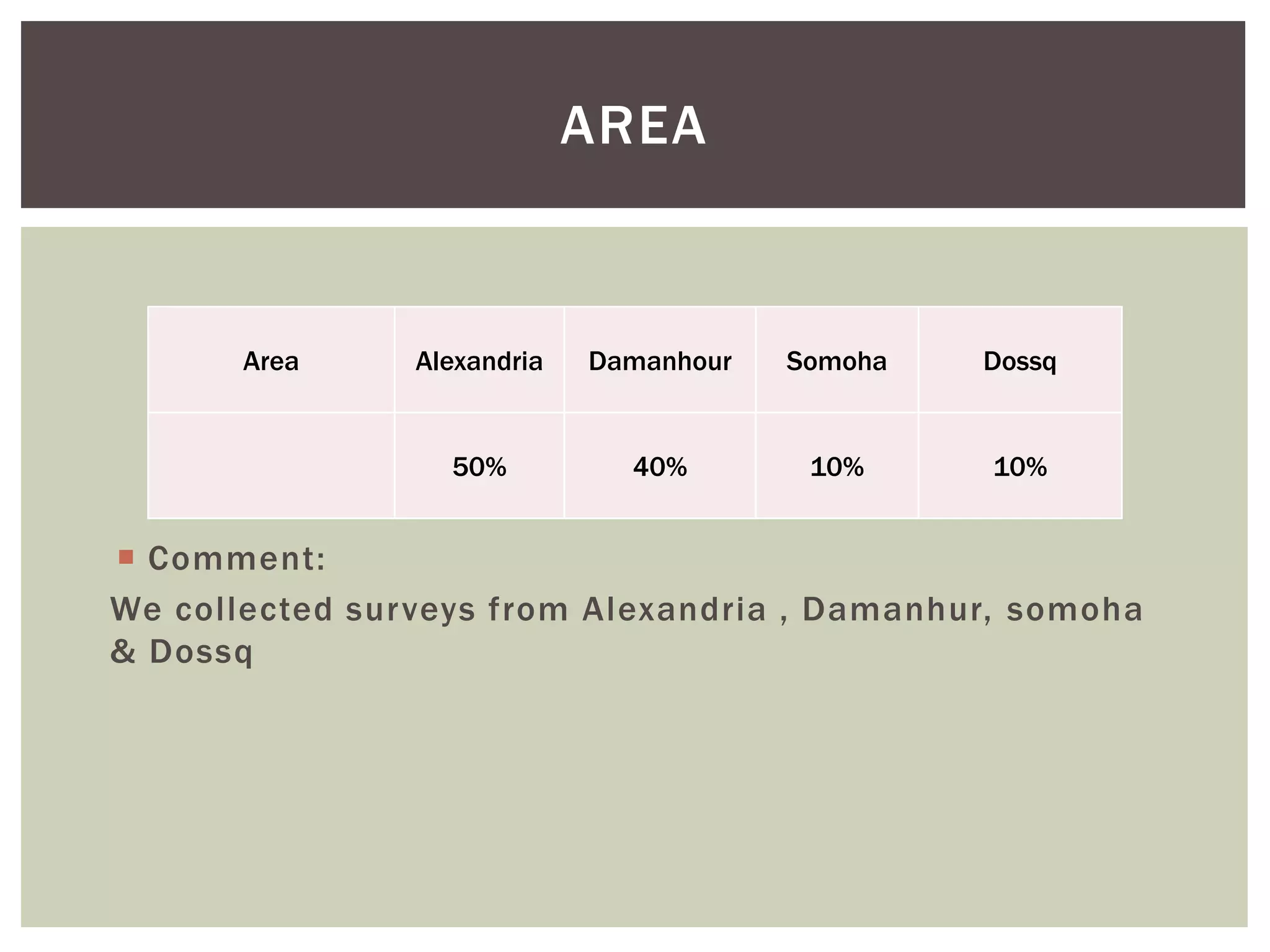  Comment:
We collected surveys from Alexandria , Damanhur, somoha
& Dossq
AREA
Area Alexandria Damanhour Somoha Dossq
50% 40% 10% 10%
 