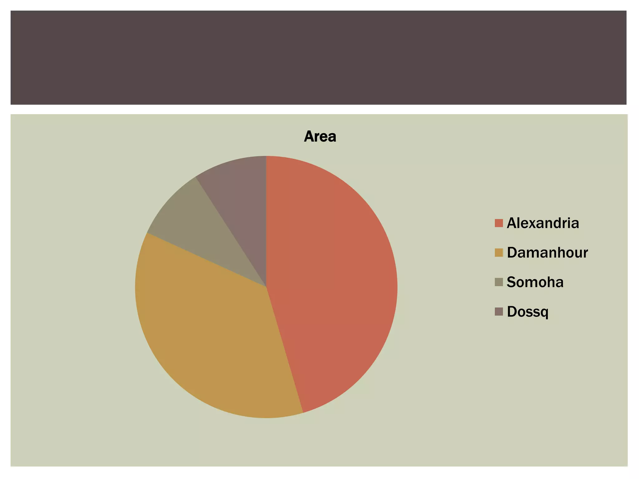 Area
Alexandria
Damanhour
Somoha
Dossq
 
