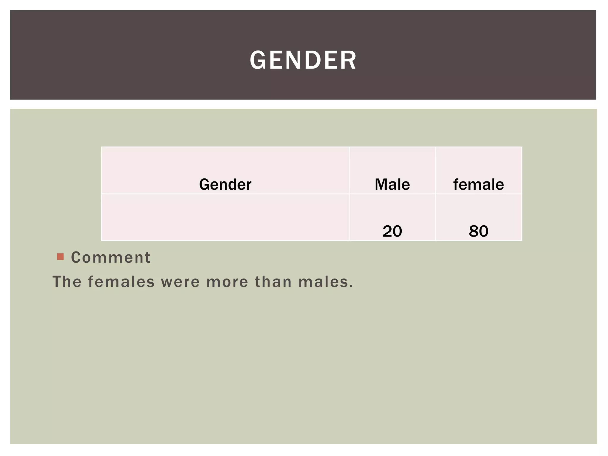  Comment
The females were more than males.
GENDER
Gender Male female
20 80
 