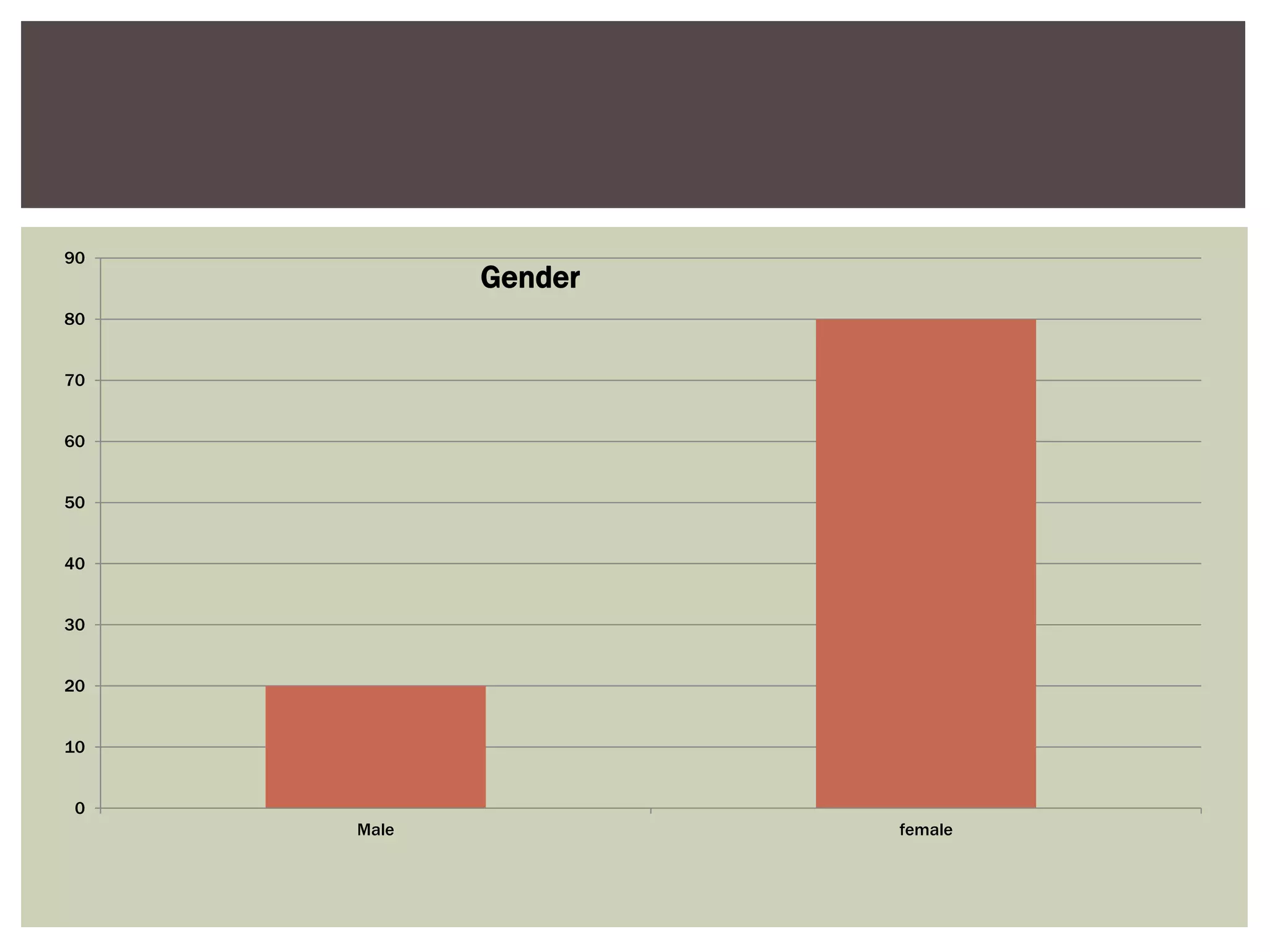 0
10
20
30
40
50
60
70
80
90
Male female
Gender
 