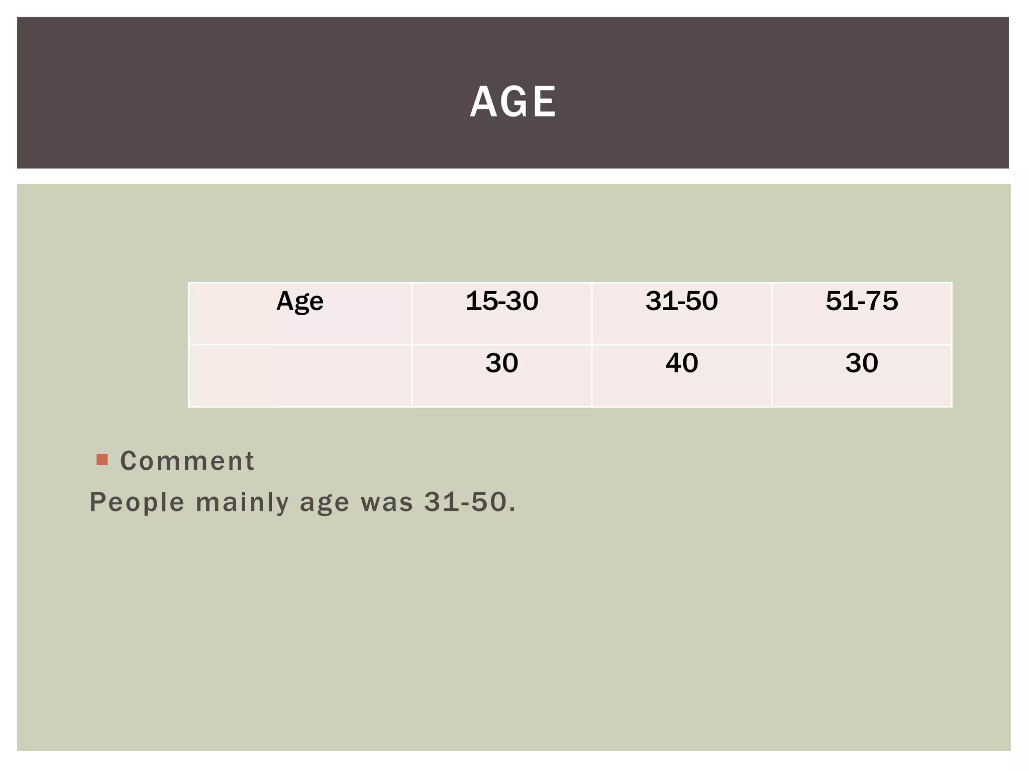  Comment
People mainly age was 31-50.
AGE
Age 15-30 31-50 51-75
30 40 30
 