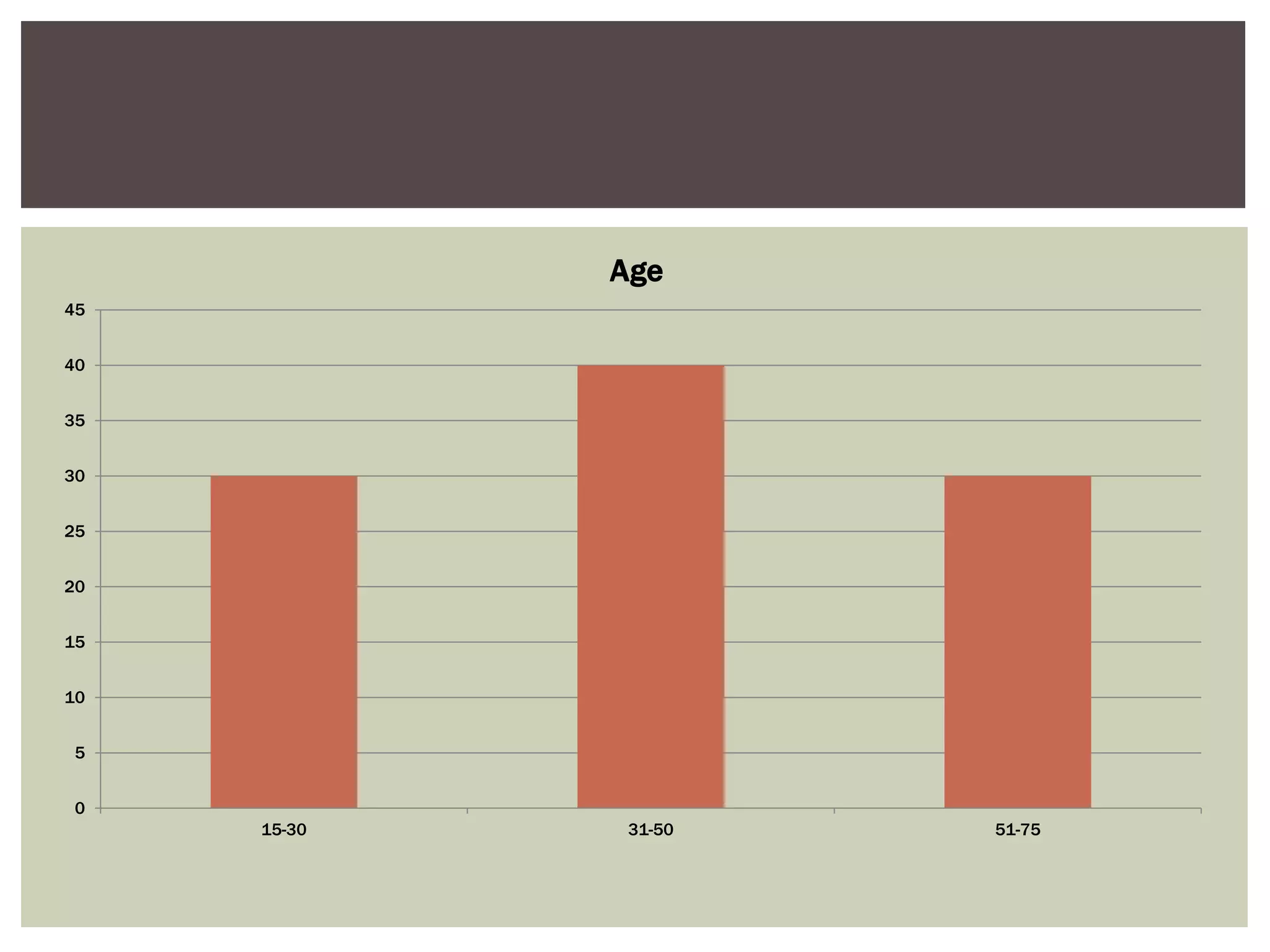 0
5
10
15
20
25
30
35
40
45
15-30 31-50 51-75
Age
 
