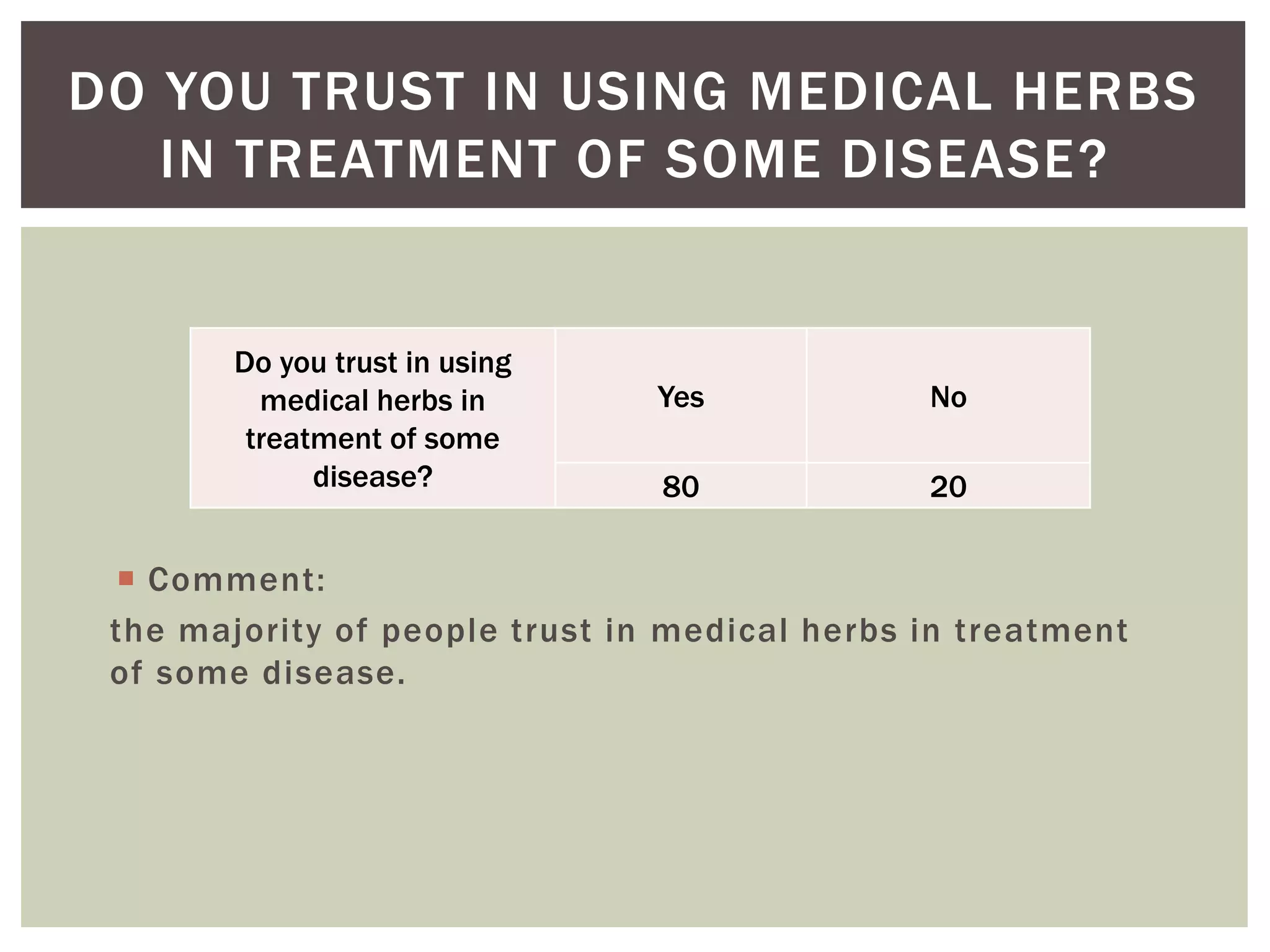  Comment:
the majority of people trust in medical herbs in treatment
of some disease.
DO YOU TRUST IN USING MEDICAL HERBS
IN TREATMENT OF SOME DISEASE?
Do you trust in using
medical herbs in
treatment of some
disease?
Yes No
80 20
 