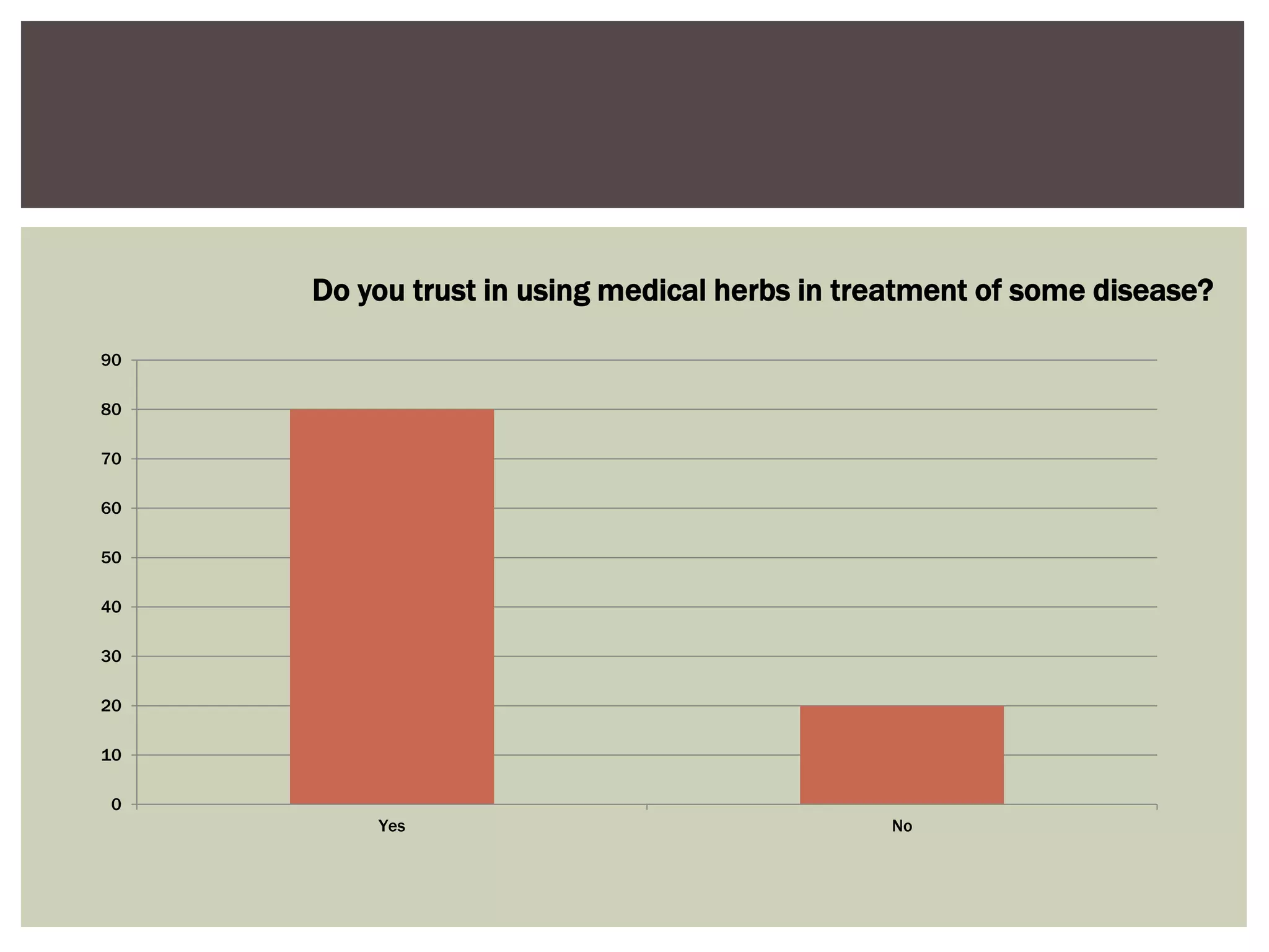 0
10
20
30
40
50
60
70
80
90
Yes No
Do you trust in using medical herbs in treatment of some disease?
 