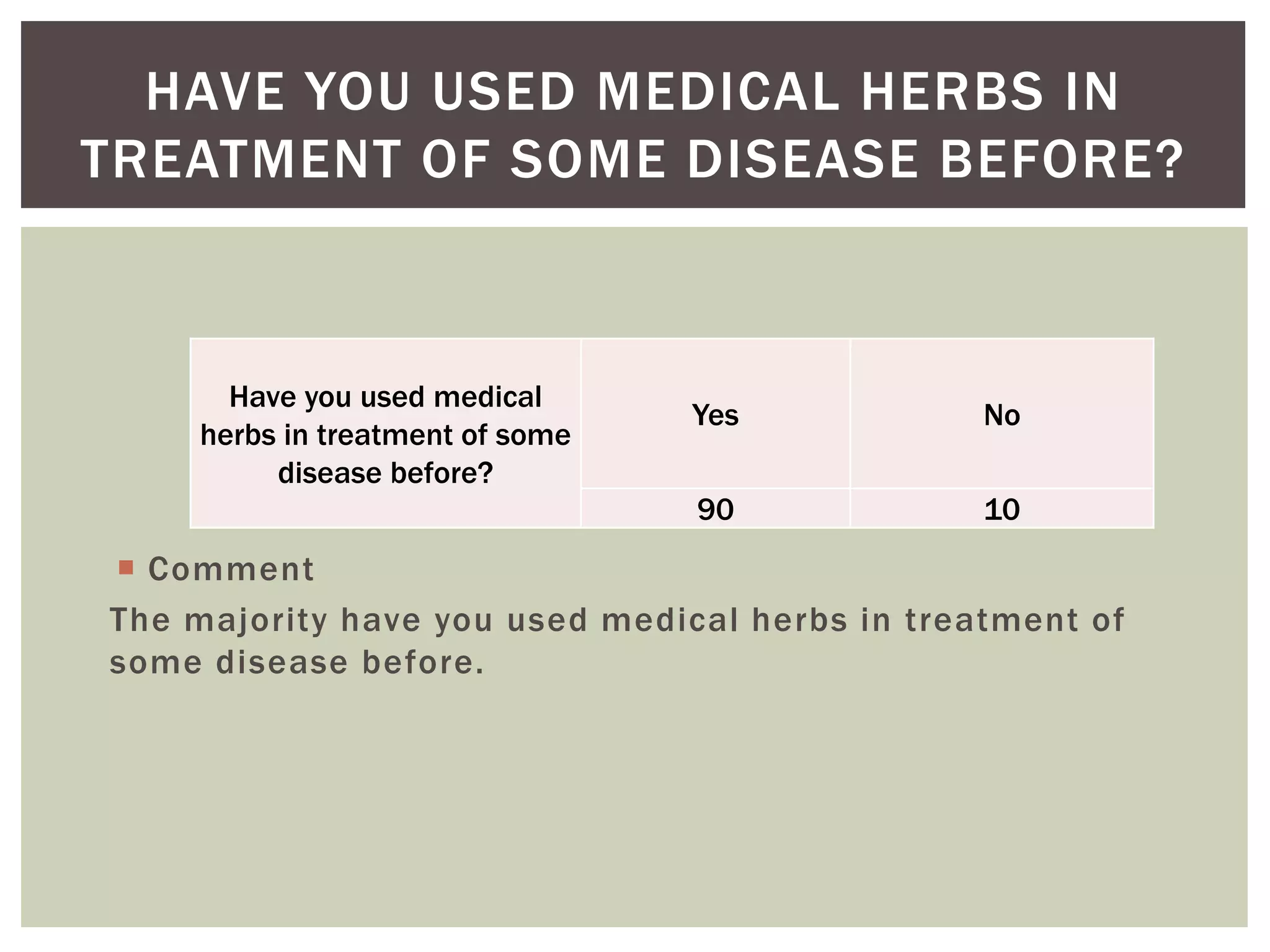  Comment
The majority have you used medical herbs in treatment of
some disease before.
HAVE YOU USED MEDICAL HERBS IN
TREATMENT OF SOME DISEASE BEFORE?
Have you used medical
herbs in treatment of some
disease before?
Yes No
90 10
 