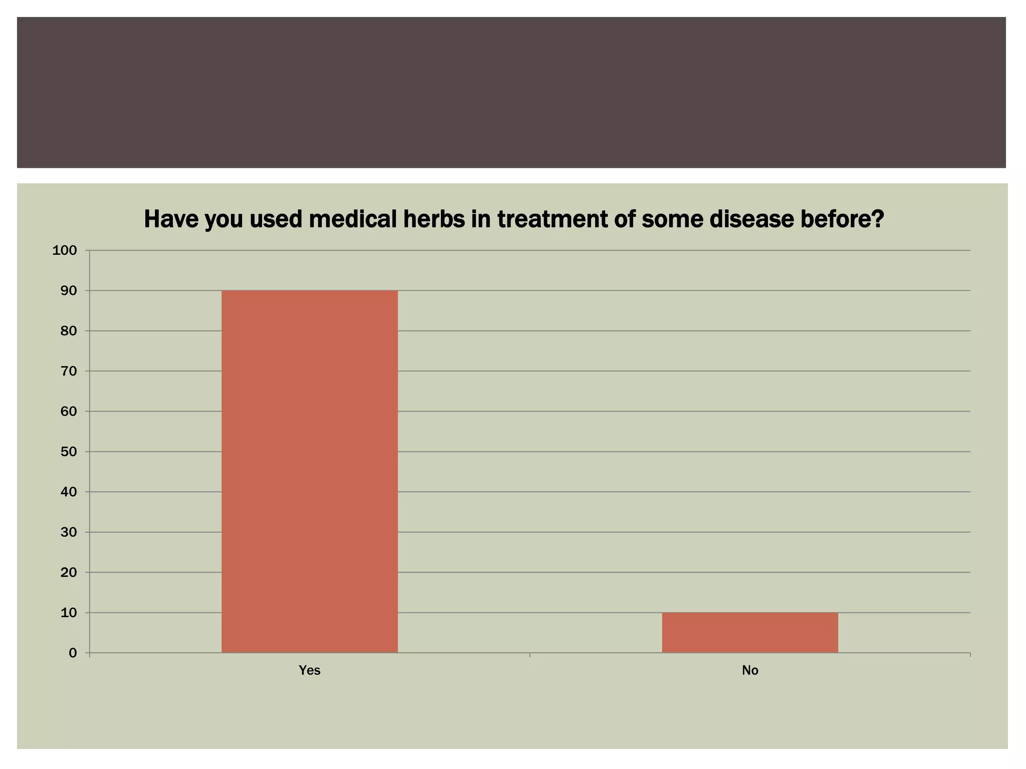 0
10
20
30
40
50
60
70
80
90
100
Yes No
Have you used medical herbs in treatment of some disease before?
 