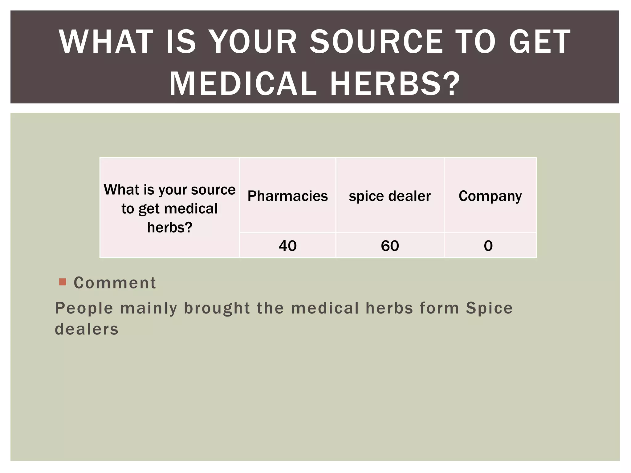  Comment
People mainly brought the medical herbs form Spice
dealers
WHAT IS YOUR SOURCE TO GET
MEDICAL HERBS?
What is your source
to get medical
herbs?
Pharmacies spice dealer Company
40 60 0
 