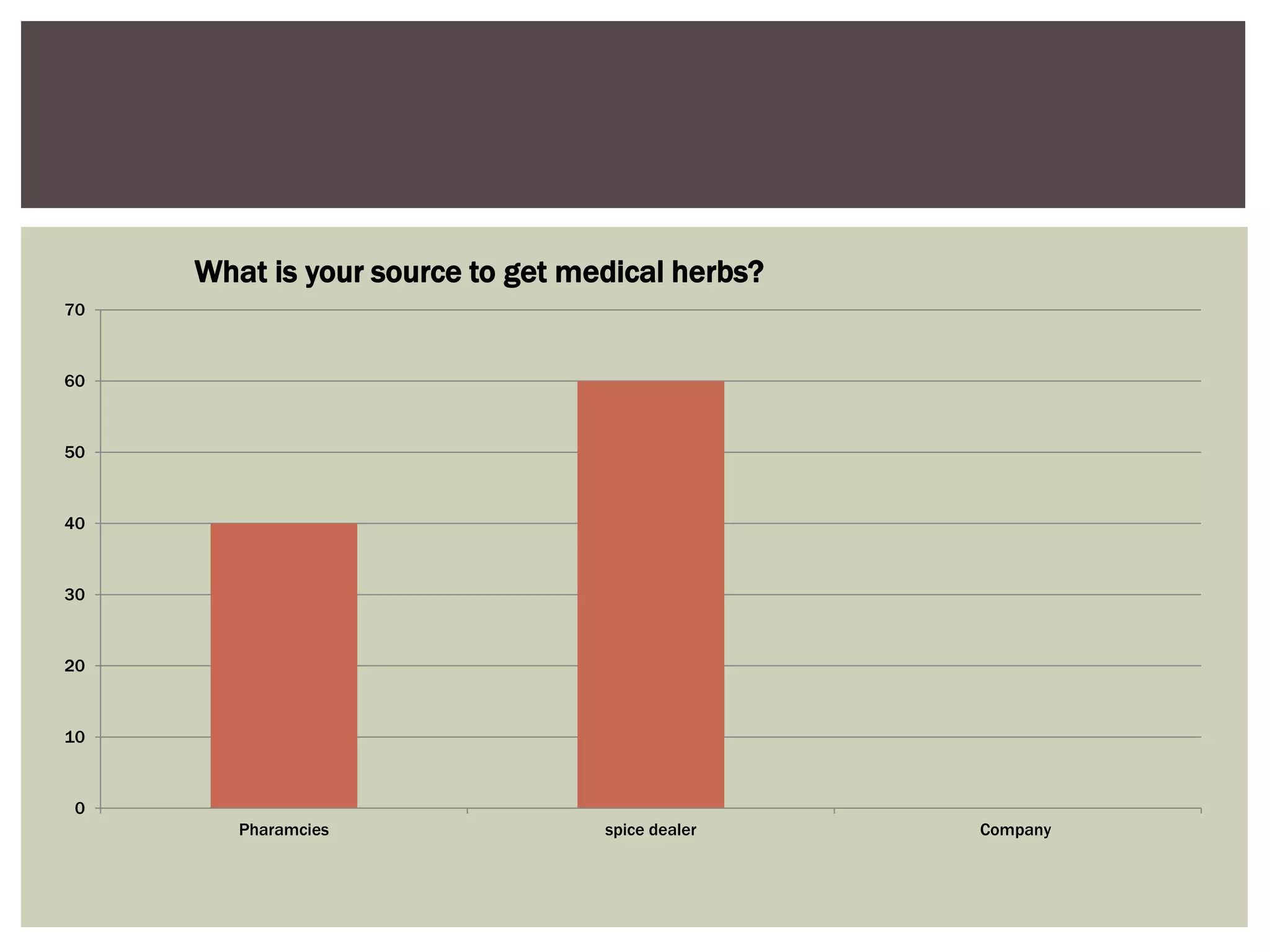 0
10
20
30
40
50
60
70
Pharamcies spice dealer Company
What is your source to get medical herbs?
 