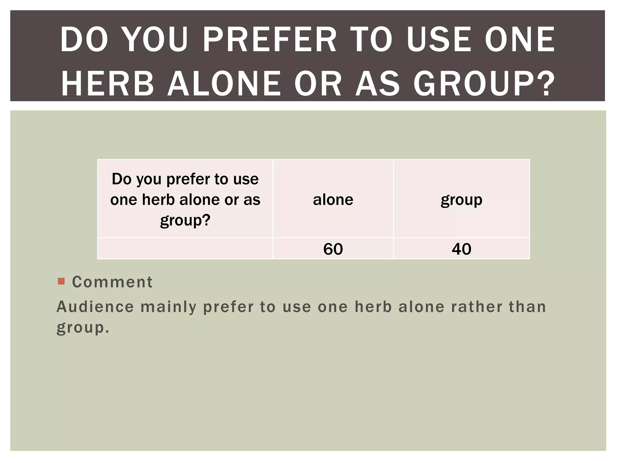  Comment
Audience mainly prefer to use one herb alone rather than
group.
DO YOU PREFER TO USE ONE
HERB ALONE OR AS GROUP?
Do you prefer to use
one herb alone or as
group?
alone group
60 40
 