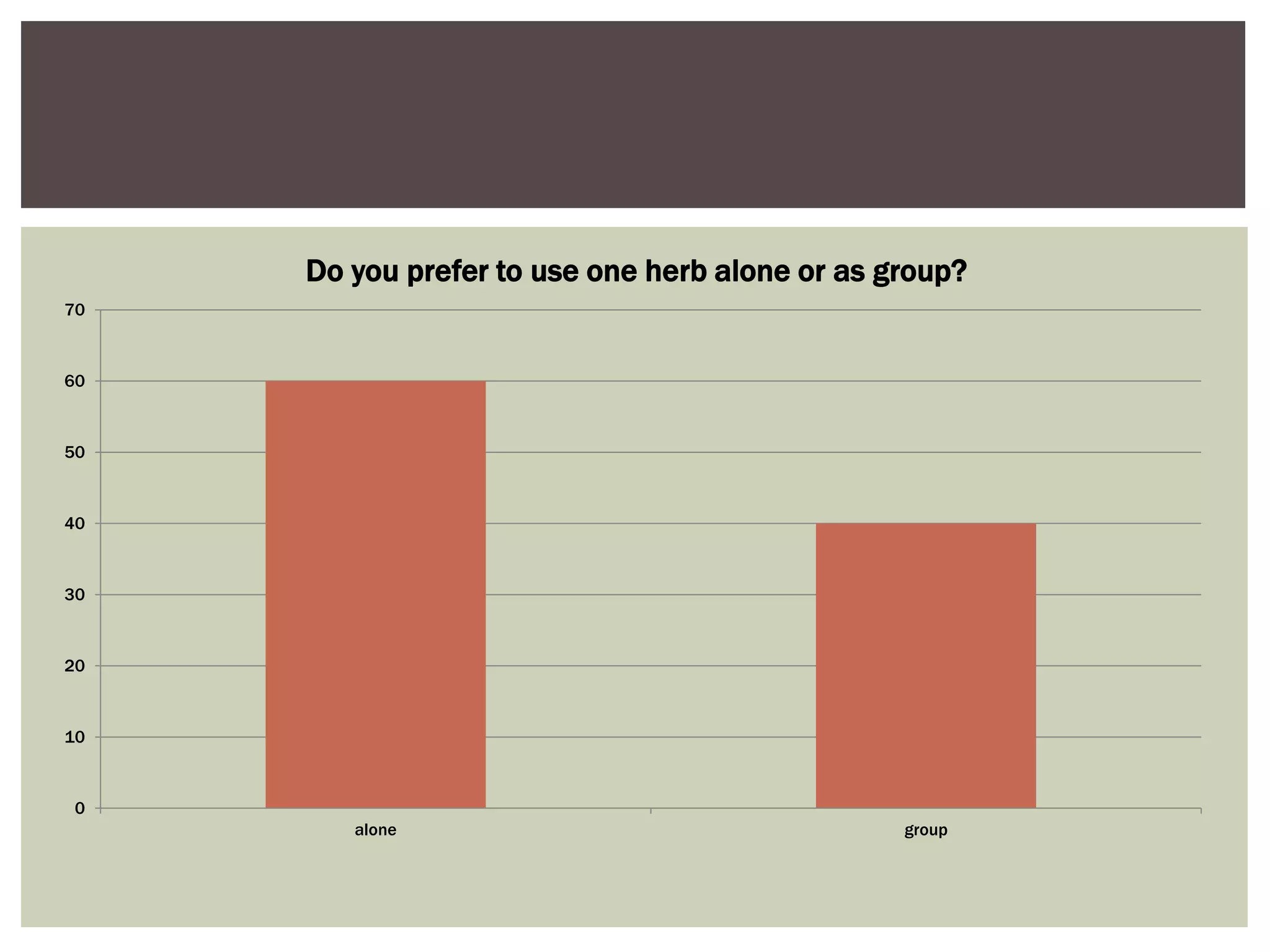 0
10
20
30
40
50
60
70
alone group
Do you prefer to use one herb alone or as group?
 