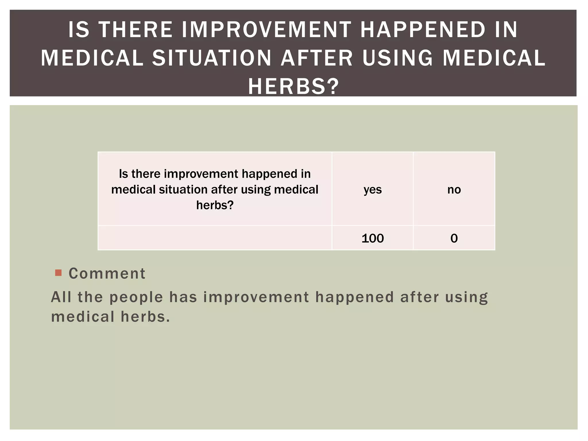  Comment
All the people has improvement happened after using
medical herbs.
IS THERE IMPROVEMENT HAPPENED IN
MEDICAL SITUATION AFTER USING MEDICAL
HERBS?
Is there improvement happened in
medical situation after using medical
herbs?
yes no
100 0
 