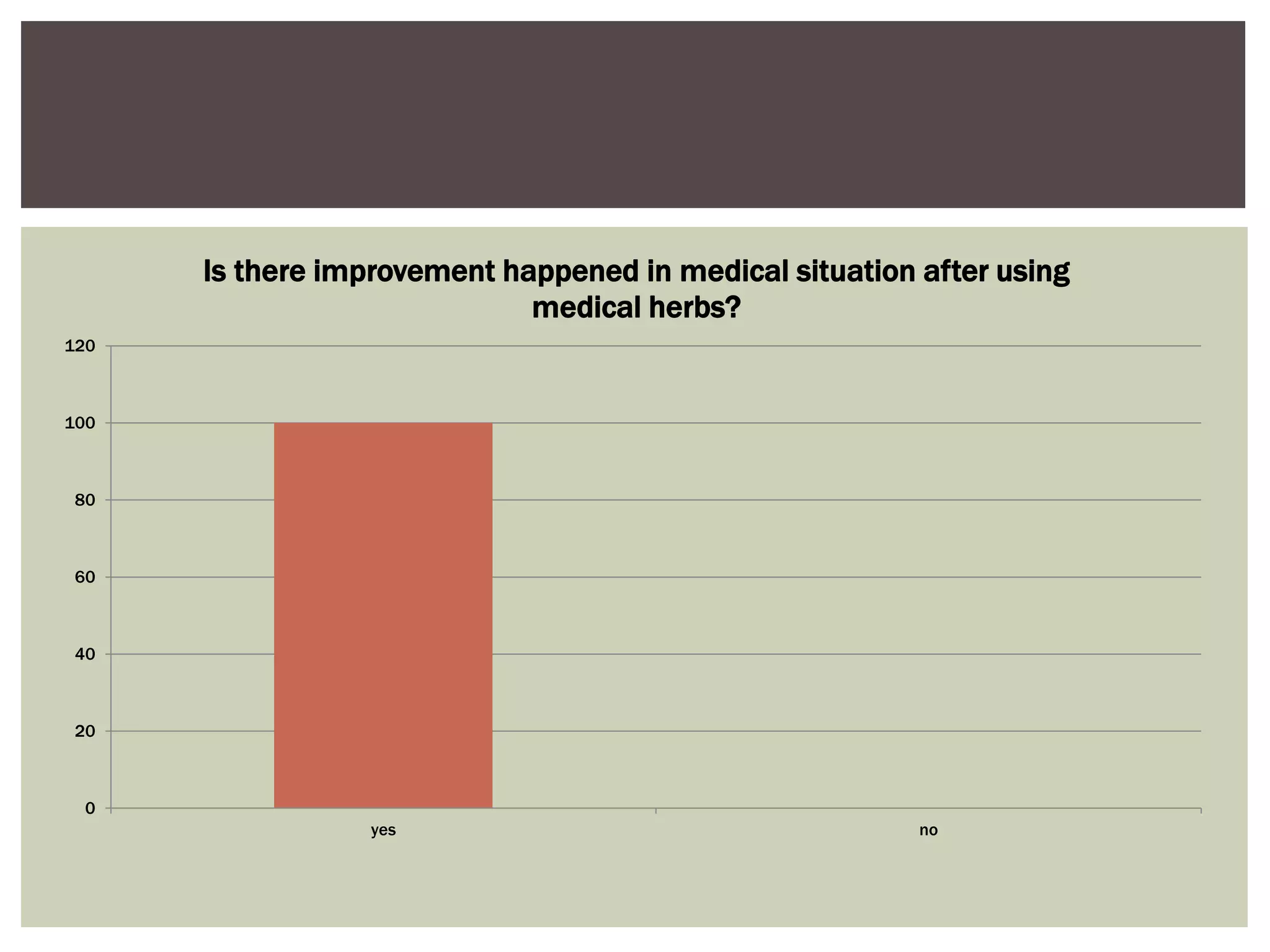 0
20
40
60
80
100
120
yes no
Is there improvement happened in medical situation after using
medical herbs?
 