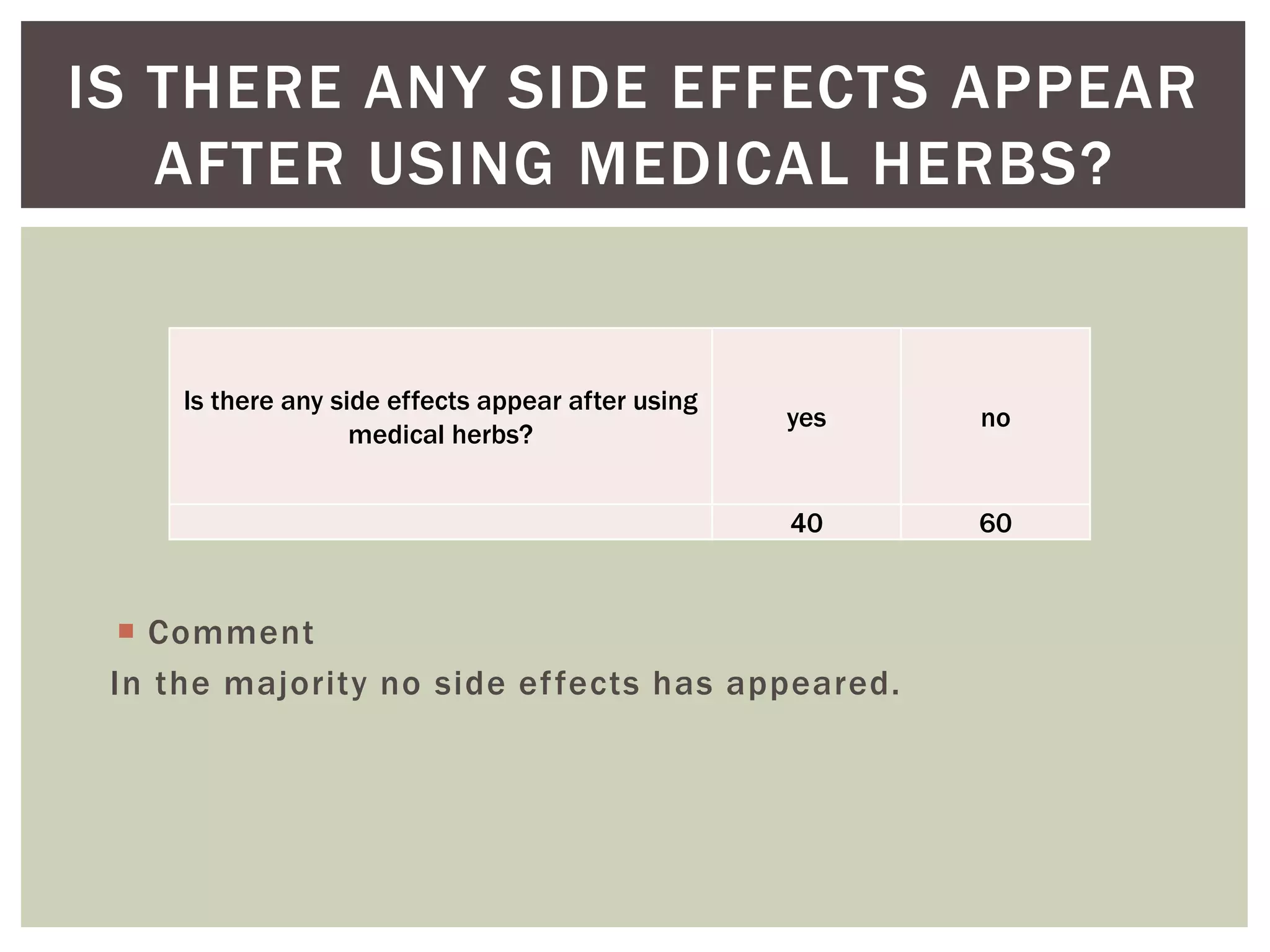  Comment
In the majority no side effects has appeared.
IS THERE ANY SIDE EFFECTS APPEAR
AFTER USING MEDICAL HERBS?
Is there any side effects appear after using
medical herbs?
yes no
40 60
 