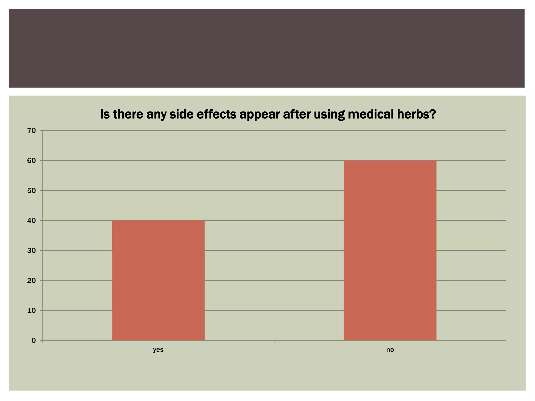 0
10
20
30
40
50
60
70
yes no
Is there any side effects appear after using medical herbs?
 