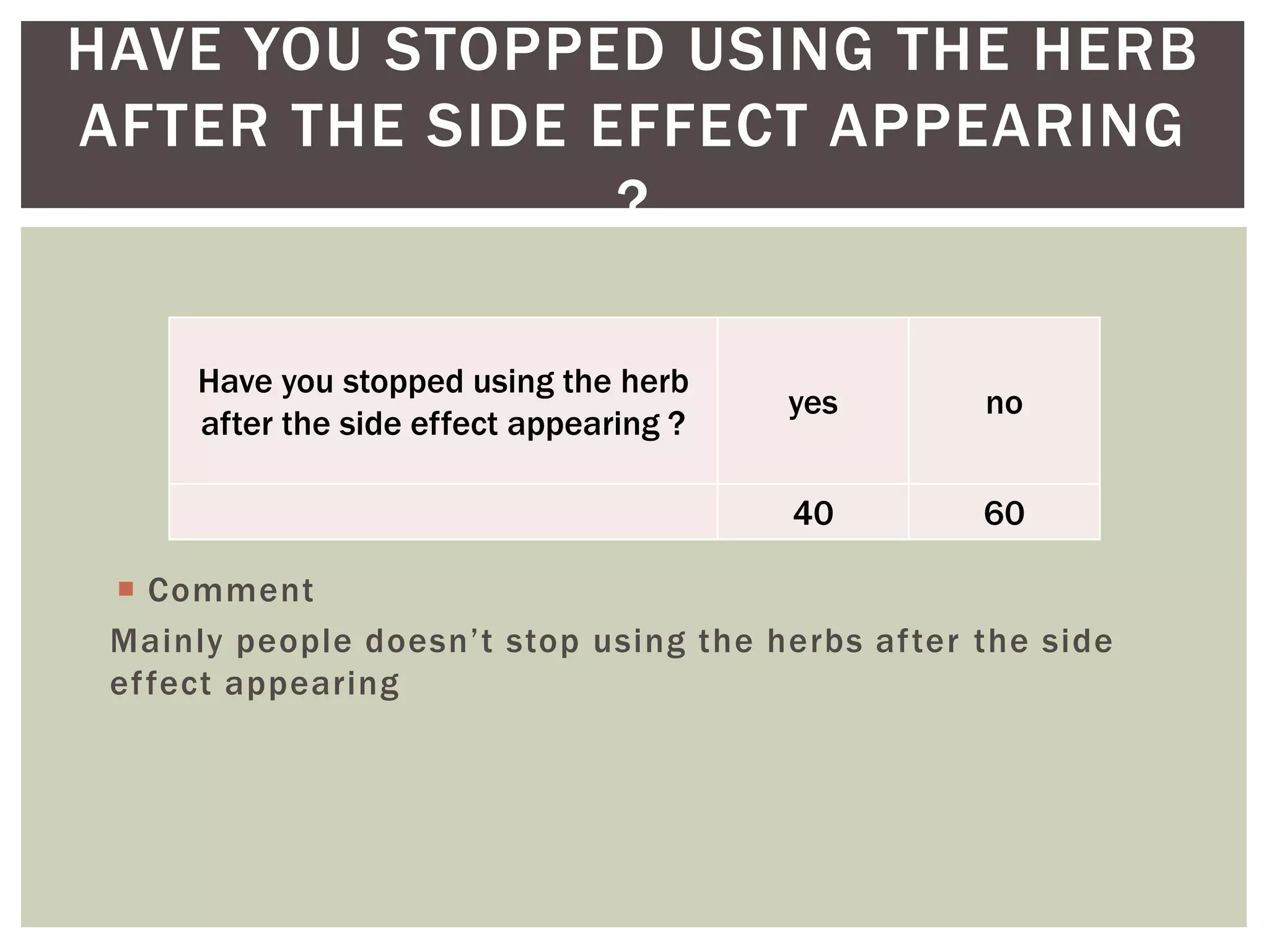  Comment
Mainly people doesn’t stop using the herbs after the side
effect appearing
HAVE YOU STOPPED USING THE HERB
AFTER THE SIDE EFFECT APPEARING
?
Have you stopped using the herb
after the side effect appearing ?
yes no
40 60
 