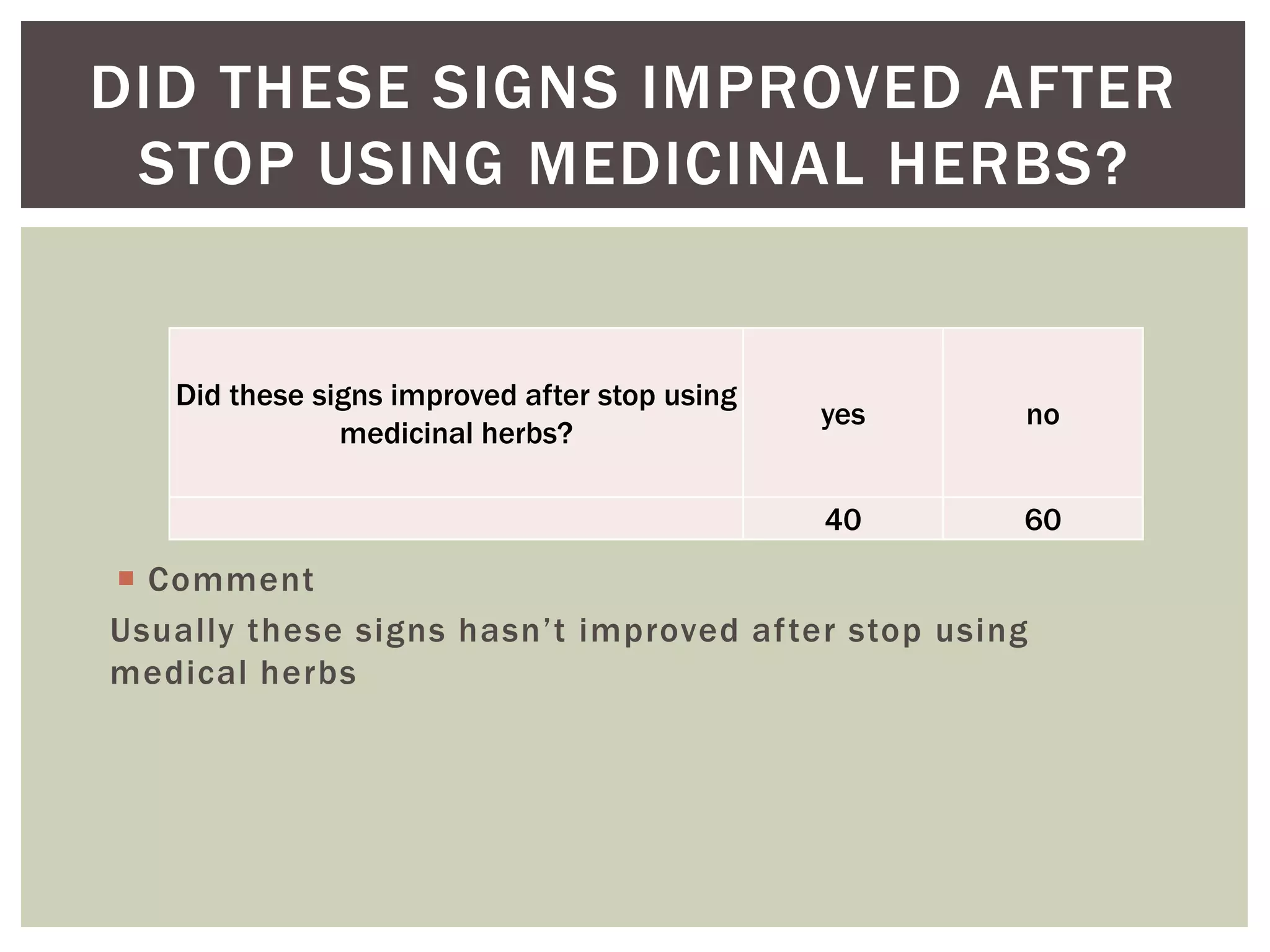  Comment
Usually these signs hasn’t improved after stop using
medical herbs
DID THESE SIGNS IMPROVED AFTER
STOP USING MEDICINAL HERBS?
Did these signs improved after stop using
medicinal herbs?
yes no
40 60
 