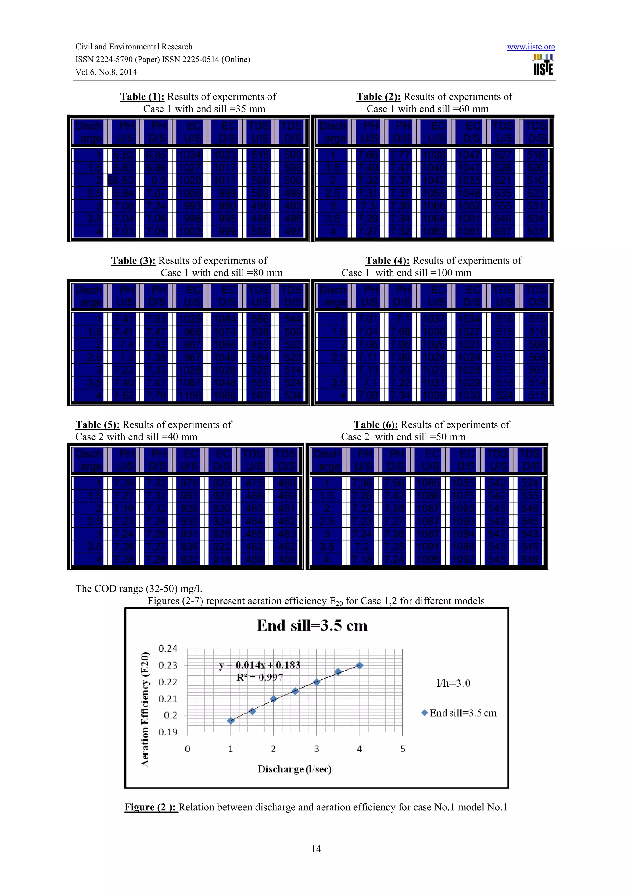 Civil and Environmental Research www.iiste.org 
ISSN 2224-5790 (Paper) ISSN 2225-0514 (Online) 
Vol.6, No.8, 2014 
Table (1): Results of experiments of Table (2): Results of experiments of 
Case 1 with end sill =35 mm Case 1 with end sill =60 mm 
Disch 
arge 
14 
PH 
U/S 
PH 
D/S 
EC 
U/S 
EC 
D/S 
TDS 
U/S 
TDS 
D/S 
1 7.66 7.77 1038 1047 527 516 
1.5 7.49 7.47 1040 1041 528 520 
2 7.32 7.37 1042 1035 521 516 
2.5 7.31 7.37 1055 1048 535 523 
3 7.3 7.36 1066 1062 555 531 
3.5 7.28 7.34 1064 1061 540 534 
4 7.27 7.32 1063 1061 537 531 
Table (3): Results of experiments of Table (4): Results of experiments of 
Case 1 with end sill =80 mm Case 1 with end sill =100 mm 
Disch 
arge 
PH 
U/S 
PH 
D/S 
EC 
U/S 
EC 
D/S 
TDS 
U/S 
TDS 
D/S 
1 7.01 7.1 1037 1034 516 510 
1.5 7.04 7.08 1030 1027 515 510 
2 7.06 7.06 1026 1021 513 508 
2.5 7.11 7.09 1024 1024 513 508 
3 7.13 7.20 1023 1028 513 507 
3.5 7.1 7.22 1031 1029 518 514 
4 7.08 7.34 1039 1030 524 515 
Table (5): Results of experiments of Table (6): Results of experiments of 
Case 2 with end sill =40 mm Case 2 with end sill =50 mm 
Disch 
arge 
PH 
U/S 
PH 
D/S 
EC 
U/S 
EC 
D/S 
TDS 
U/S 
TDS 
D/S 
1 7.36 7.56 1085 1055 542 524 
1.5 7.28 7.42 1086 1075 542 535 
2 7.22 7.28 1087 1095 543 546 
2.5 7.23 7.27 1087 1090 542 545 
3 7.24 7.26 1087 1084 542 543 
3.5 7.2 7.25 1091 1088 543 545 
4 7.18 7.24 1095 1092 545 546 
The COD range (32-50) mg/l. 
Figures (2-7) represent aeration efficiency E20 for Case 1,2 for different models 
Figure (2 ): Relation between discharge and aeration efficiency for case No.1 model No.1 
Disch 
arge 
PH 
U/S 
PH 
D/S 
EC 
U/S 
EC 
D/S 
TDS 
U/S 
TDS 
D/S 
1 6.82 6.85 1034 1023 515 509 
1.5 6.83 6.86 1027 1017 512 508 
6.824 66.83 6.9 1020 1011 509 506 
2.5 6.94 7.07 1006 999 502 499 
3 7.06 7.24 993 990 496 493 
3.5 7.04 7.06 998 995 498 496 
4 7.03 7.09 1002 999 500 497 
Disch 
arge 
PH 
U/S 
PH 
D/S 
EC 
U/S 
EC 
D/S 
TDS 
U/S 
TDS 
D/S 
1 7.41 7.53 1025 1084 566 544 
1.5 7.41 7.47 966 1074 538 509 
2 7.4 7.42 907 1064 453 533 
2.5 7.3 7.38 967 1046 584 523 
3 7.22 7.33 1028 1028 525 514 
3.5 7.40 7.47 1067 1048 551 524 
4 7.62 7.78 1106 1066 587 534 
Disch 
arge 
PH 
U/S 
PH 
D/S 
EC 
U/S 
EC 
D/S 
TDS 
U/S 
TDS 
D/S 
1 7.36 7.32 978 925 475 460 
1.5 7.27 7.32 953 922 469 460 
2 7.19 7.32 929 920 463 461 
2.5 7.23 7.28 930 924 464 462 
3 7.24 7.26 931 929 465 463 
3.5 7.26 7.27 926 922 462 462 
4 7.28 7.28 922 918 460 460 
 