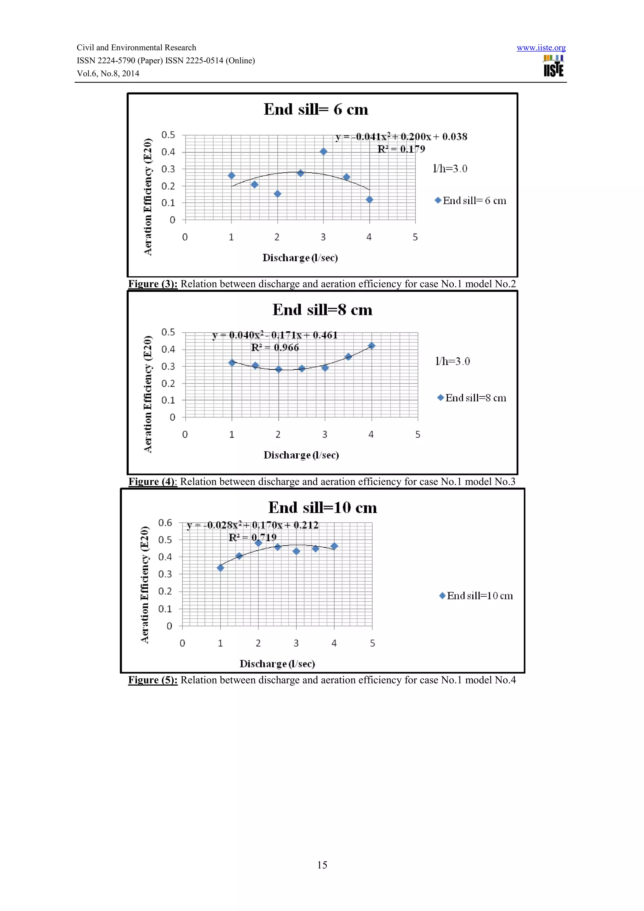 Civil and Environmental Research www.iiste.org 
ISSN 2224-5790 (Paper) ISSN 2225-0514 (Online) 
Vol.6, No.8, 2014 
Figure (3): Relation between discharge and aeration efficiency for case No.1 model No.2 
Figure (4): Relation between discharge and aeration efficiency for case No.1 model No.3 
Figure (5): Relation between discharge and aeration efficiency for case No.1 model No.4 
15 
 