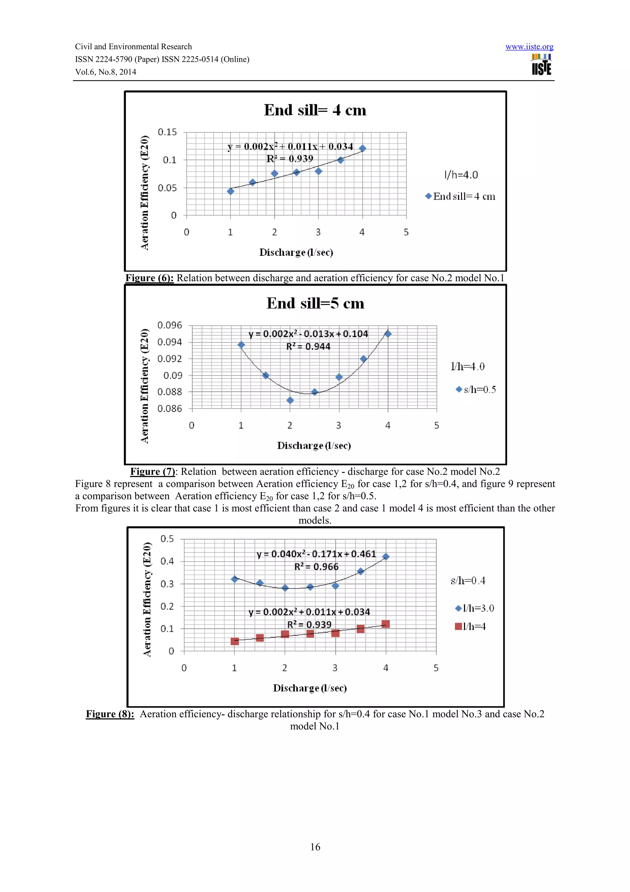 Civil and Environmental Research www.iiste.org 
ISSN 2224-5790 (Paper) ISSN 2225-0514 (Online) 
Vol.6, No.8, 2014 
Figure (6): Relation between discharge and aeration efficiency for case No.2 model No.1 
Figure (7): Relation between aeration efficiency - discharge for case No.2 model No.2 
Figure 8 represent a comparison between Aeration efficiency E20 for case 1,2 for s/h=0.4, and figure 9 represent 
a comparison between Aeration efficiency E20 for case 1,2 for s/h=0.5. 
From figures it is clear that case 1 is most efficient than case 2 and case 1 model 4 is most efficient than the other 
models. 
Figure (8): Aeration efficiency- discharge relationship for s/h=0.4 for case No.1 model No.3 and case No.2 
model No.1 
16 
 