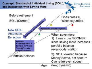 Concept: Standard of Individual Living (SOIL),
and interaction with Saving More
SOIL (Current)
Before retirement
Lines cross =
When can retire
Age
2) SOIL lowered because
Money Saved, not spent =
Can retire even sooner
(few; dynamic)
Portfolio Balance
When save more:
1) Lines cross SOONER
since saving more increases
portfolio balance
(everybody; static)
More saved; moves line more
Dynamic:
Combined effect is
to move to “Green
Triangle” so you
may retire sooner
New SOIL
Automatic,
By action
 