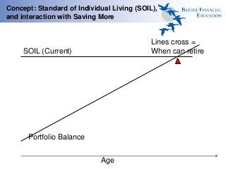 Concept: Standard of Individual Living (SOIL),
and interaction with Saving More
SOIL (Current)
Lines cross =
When can retire
Age
Portfolio Balance
 