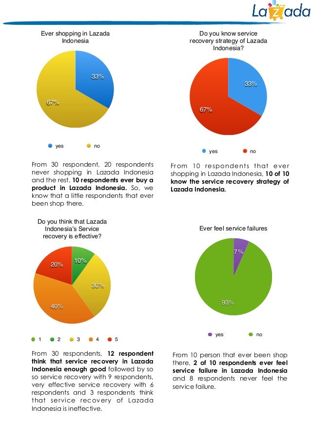 The Effect of Service Recovery in Lazada Indonesia towards