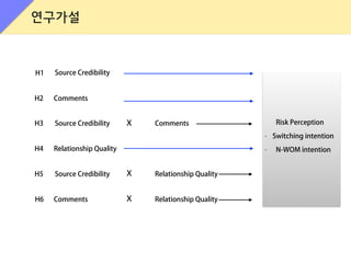 연구가설
H1
H2
H3
H4
H5
H6
Source Credibility
Source Credibility
Source Credibility
Risk Perception
- Switching intention
- N-...