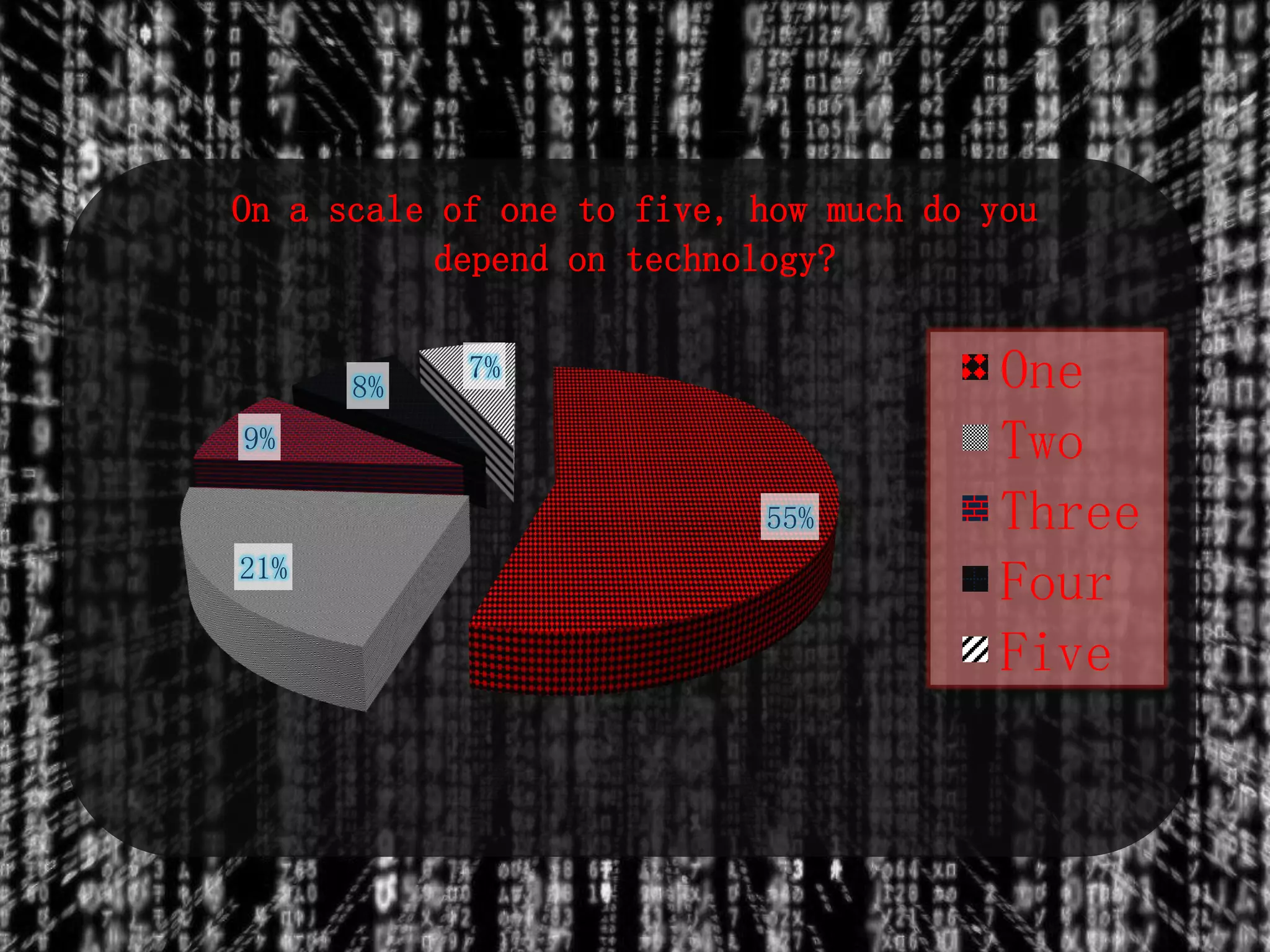 On a scale of one to five, how much do you
depend on technology?
8%
7% One
9% Two
55% Three
21%
Four
Five