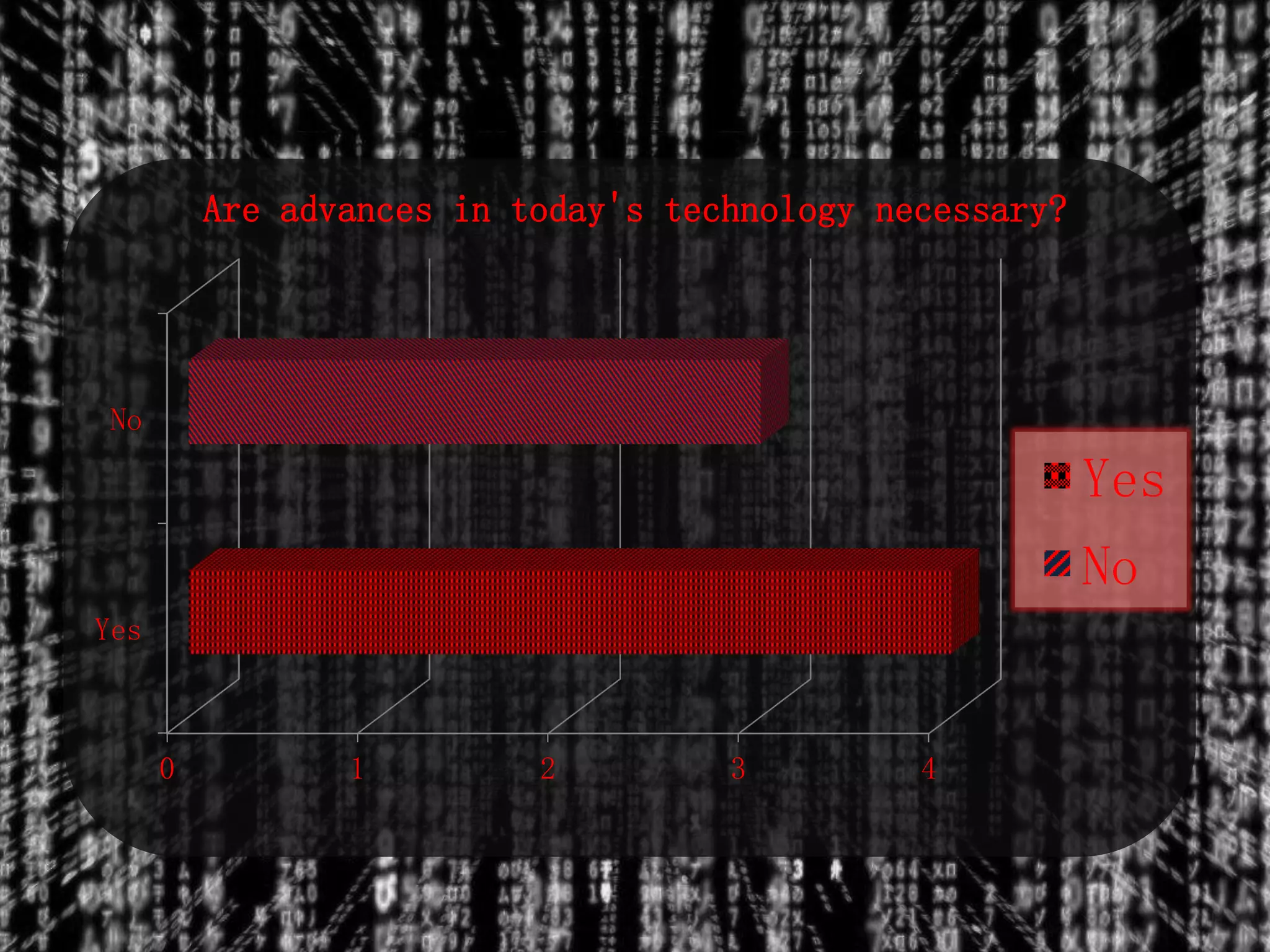 Are advances in today's technology necessary?
No
Yes
No
Yes
0 1 2 3 4