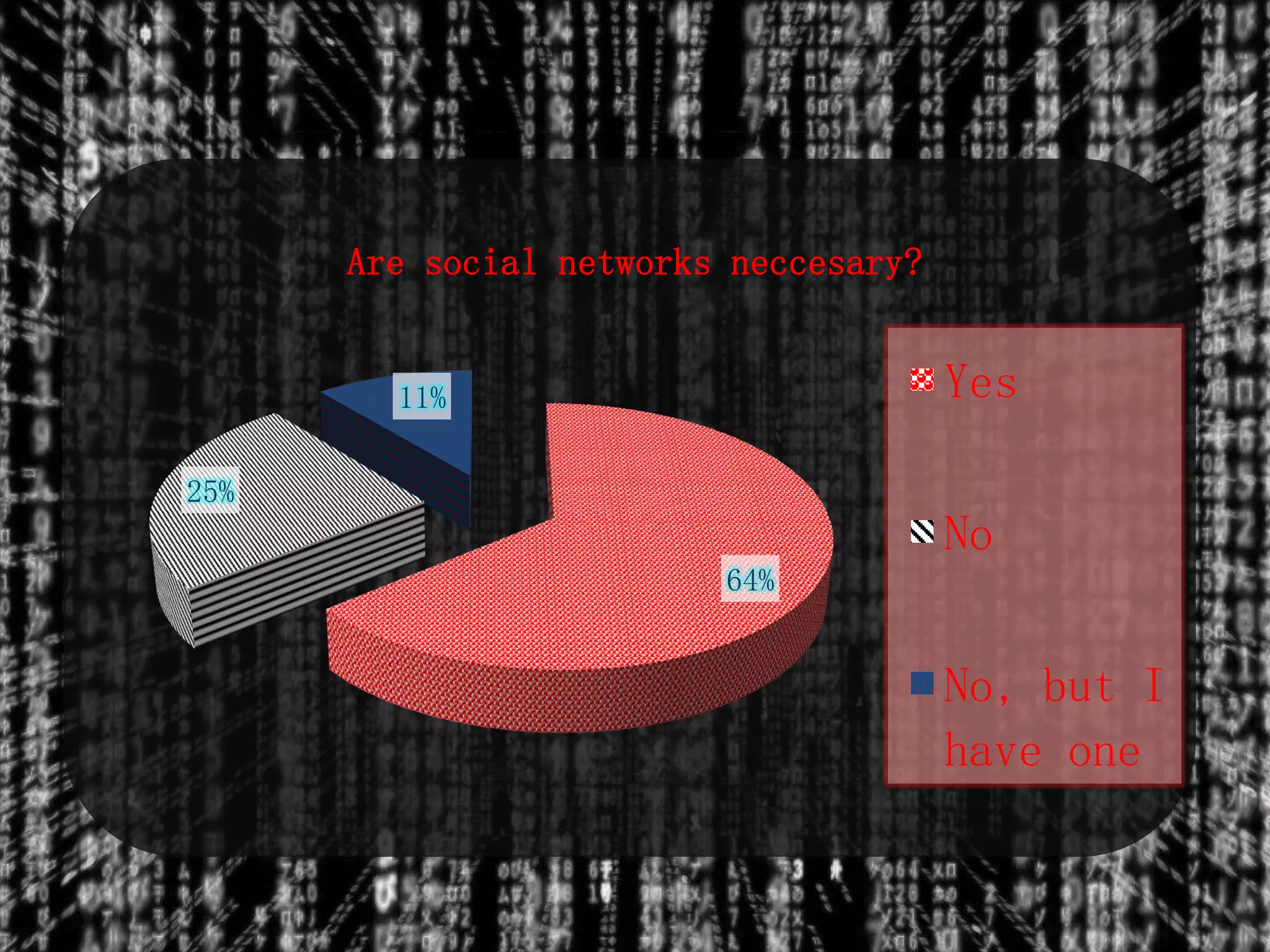Are social networks neccesary?
11% Yes
25%
No
64%
No, but I
have one