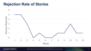 Rejection Rate of Stories
11
0
1
2
3
4
5
6
1 2 3 4 5 6 7 8 9 10 11 12
StoriesRejected
Week
 
