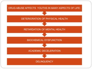 THE EFFECTS OF DRUG ABUSE ON YOUTHS__ama.pptx