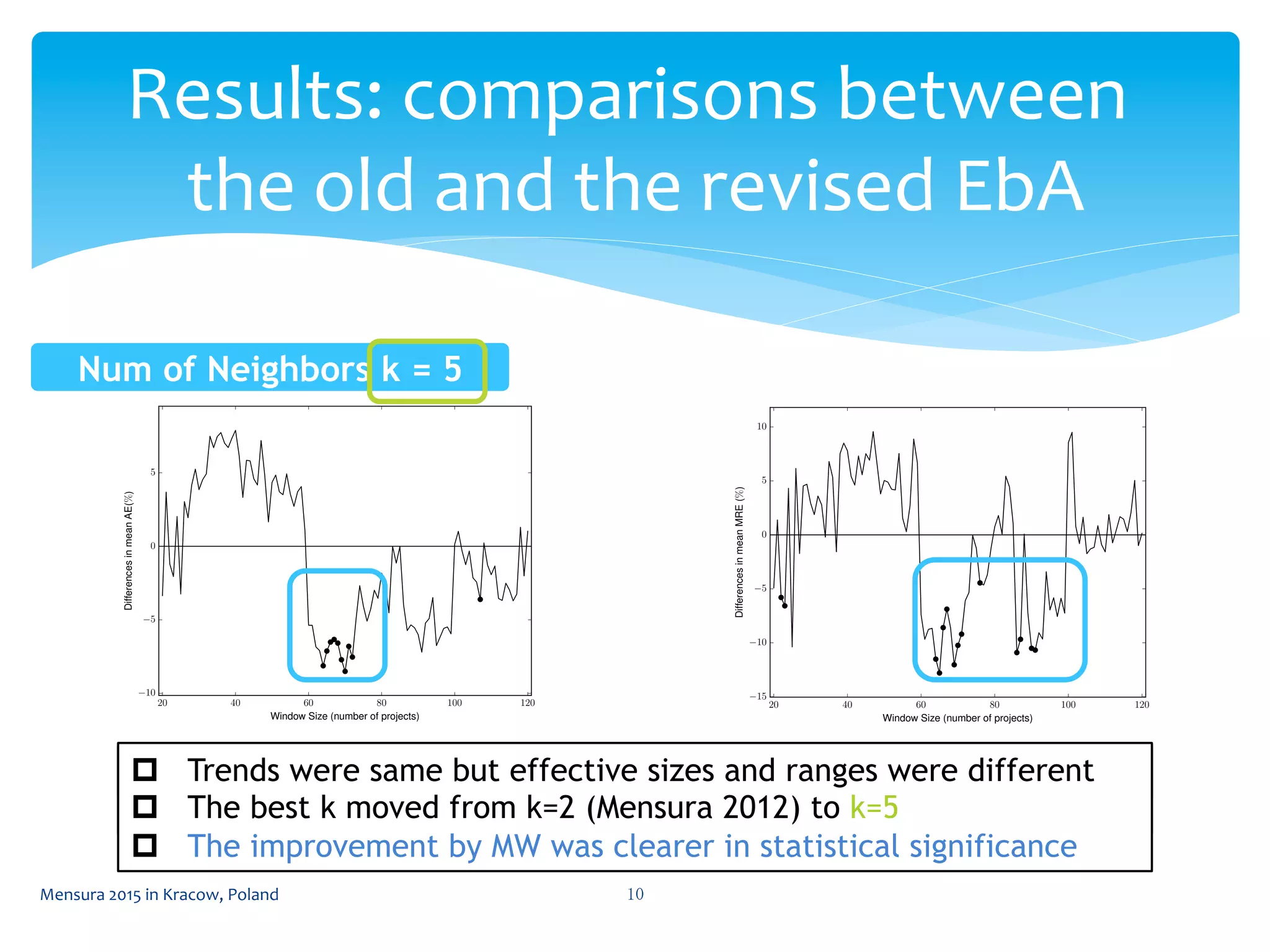 Results:	
  comparisons	
  between	
  
the	
  old	
  and	
  the	
  revised	
  EbA	
 
Mensura	
  2015	
  in	
  Kracow,	
  Poland	
  10	
 
8 Sousuke Amasaki and Chris Lokan
20 40 60 80 100 120
Window Size (number of projects)
10
5
0
5
DifferencesinmeanAE(%)
(a) Di↵erences in mean MAE
8 Sousuke Amasaki and Chris Lokan
(a) Di↵erences in mean MAE
20 40 60 80 100 120
Window Size (number of projects)
15
10
5
0
5
10
DifferencesinmeanMRE(%)
(b) Di↵erences in mean MRE
Fig. 1: Results with Fixed-size Window, modiﬁed EbA with k = 5
Figure 1 and Table 2 revealed characteristics of moving windows compared
to the growing portfolio:
– With windows of up to 60 projects, MAE showed no signiﬁcant preference
for any approach. The line starts below zero and quickly goes above zero
(favoring the growing portfolio), but the di↵erence was not signiﬁcant as shown
Num of Neighbors k = 5	
 
p  Trends were same but effective sizes and ranges were differentp  Trends were same but effective sizes and ranges were different
p  The best k moved from k=2 (Mensura 2012) to k=5
p  Trends were same but effective sizes and ranges were different
p  The best k moved from k=2 (Mensura 2012) to k=5
p  The improvement by MW was clearer in statistical significance
 