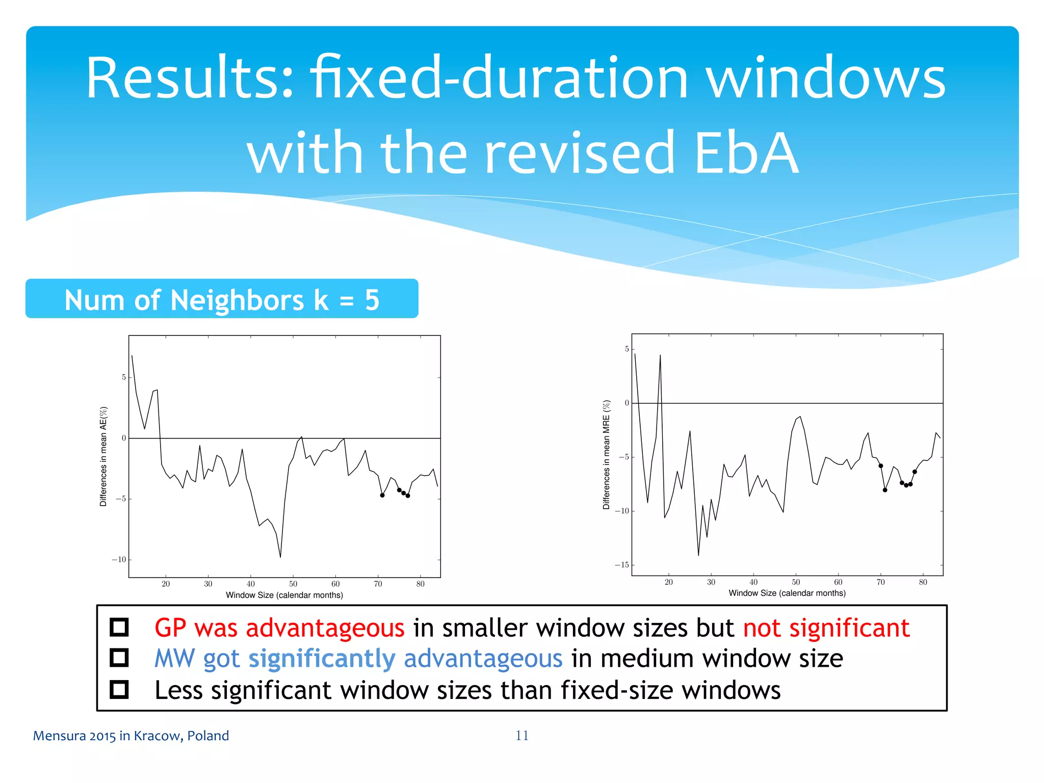 Results:	
  ﬁxed-­‐duration	
  windows	
  
with	
  the	
  revised	
  EbA	
 
Mensura	
  2015	
  in	
  Kracow,	
  Poland	
  11	
 
12 Sousuke Amasaki and Chris Lokan
20 30 40 50 60 70 80
Window Size (calendar months)
10
5
0
5
DifferencesinmeanAE(%)
(a) Di↵erences in mean MAE
(a) Di↵erences in mean MAE
20 30 40 50 60 70 80
Window Size (calendar months)
15
10
5
0
5
DifferencesinmeanMRE(%)
(b) Di↵erences in mean MRE
Fig. 2: Results with Fixed-duration Windows, EbA with k = 5
growing portfolio are larger with EbA than with LR, and the range of durations
for which windows are advantageous is narrower with EbA than with LR. The
di↵erence in advantageous window sizes and their number between EbA and
LR were reported in [4]. These observations were common between this study
and [4].
p  GP was advantageous in smaller window sizes but not significant
p  MW got significantly advantageous in medium window size
p  Less significant window sizes than fixed-size windows
Num of Neighbors k = 5	
 
 
