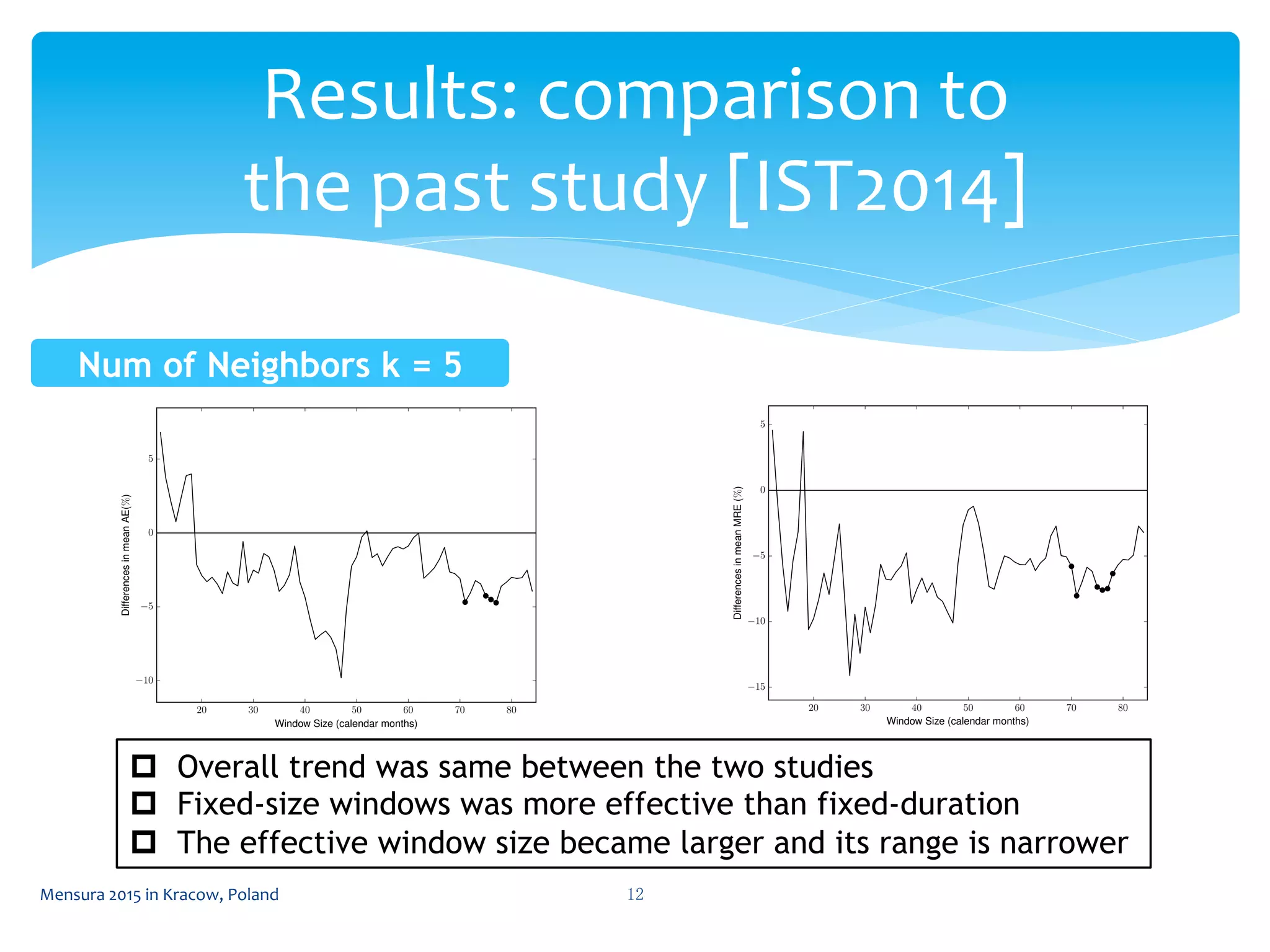 Results:	
  comparison	
  to	
  
the	
  past	
  study	
  [IST2014]	
 
Mensura	
  2015	
  in	
  Kracow,	
  Poland	
  12	
 
12 Sousuke Amasaki and Chris Lokan
20 30 40 50 60 70 80
Window Size (calendar months)
10
5
0
5
DifferencesinmeanAE(%)
(a) Di↵erences in mean MAE
(a) Di↵erences in mean MAE
20 30 40 50 60 70 80
Window Size (calendar months)
15
10
5
0
5
DifferencesinmeanMRE(%)
(b) Di↵erences in mean MRE
Fig. 2: Results with Fixed-duration Windows, EbA with k = 5
growing portfolio are larger with EbA than with LR, and the range of durations
for which windows are advantageous is narrower with EbA than with LR. The
di↵erence in advantageous window sizes and their number between EbA and
LR were reported in [4]. These observations were common between this study
and [4].
Num of Neighbors k = 5	
 
p  Overall trend was same between the two studies
p  Fixed-size windows was more effective than fixed-duration
p  The effective window size became larger and its range is narrower
 