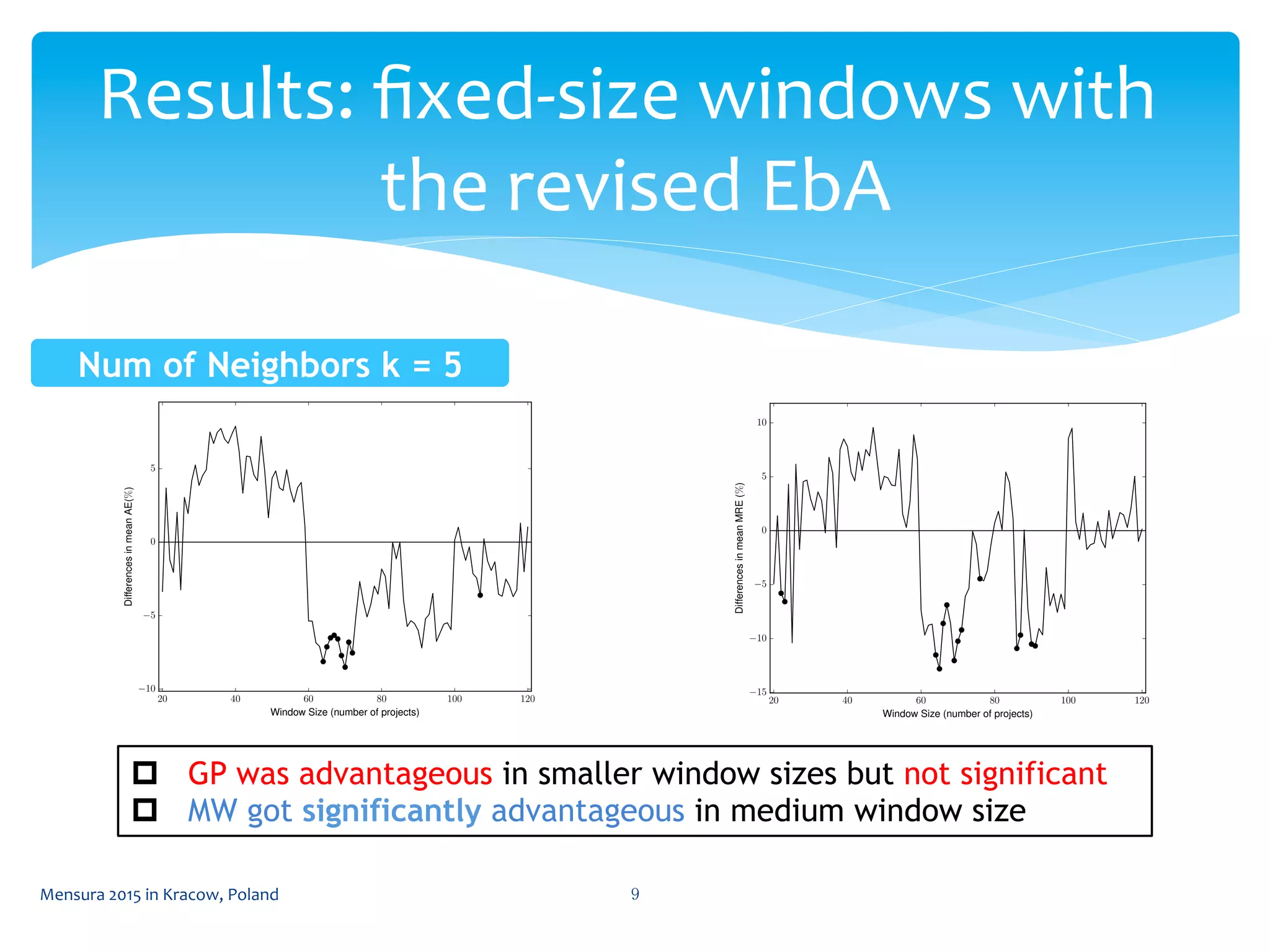Results:	
  ﬁxed-­‐size	
  windows	
  with	
  
the	
  revised	
  EbA	
 
Mensura	
  2015	
  in	
  Kracow,	
  Poland	
  9	
 
8 Sousuke Amasaki and Chris Lokan
20 40 60 80 100 120
Window Size (number of projects)
10
5
0
5
DifferencesinmeanAE(%)
(a) Di↵erences in mean MAE
8 Sousuke Amasaki and Chris Lokan
(a) Di↵erences in mean MAE
20 40 60 80 100 120
Window Size (number of projects)
15
10
5
0
5
10
DifferencesinmeanMRE(%) (b) Di↵erences in mean MRE
Fig. 1: Results with Fixed-size Window, modiﬁed EbA with k = 5
Figure 1 and Table 2 revealed characteristics of moving windows compared
to the growing portfolio:
– With windows of up to 60 projects, MAE showed no signiﬁcant preference
for any approach. The line starts below zero and quickly goes above zero
(favoring the growing portfolio), but the di↵erence was not signiﬁcant as shown
p  GP was advantageous in smaller window sizes but not significant
p  MW got significantly advantageous in medium window size
Num of Neighbors k = 5	
 
 
