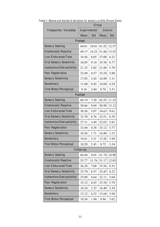 11
Table 1. Means and standard deviation for sensory profile (Parent Data)
Timepoints / Variables
Group
Experimental Control
Mean Std Mean Std
Pretest
Sensory Seeking 64.01 10.81 61.52 12.57
Emotionally Reactive 49.17 14.23 51.80 13.55
Low Endurance/Tone 34.56 8.85 37.08 8.23
Oral Sensory Sensitivity 34.05 9.14 35.30 8.77
Inattention/Distractibility 21.33 5.02 21.88 5.70
Poor Registration 32.49 4.57 33.24 5.80
Sensory Sensitivity 17.03 3.42 16.80 3.11
Sendentary 11.60 4.45 14.04 4.24
Find Motor/Perceptual 9.16 2.44 8.76 3.31
Posttest
Sensory Seeking 69.19 7.50 62.55 11.33
Emotionally Reactive 58.66 9.69 50.90 13.12
Low Endurance/Tone 38.56 5.07 34.63 9.61
Oral Sensory Sensitivity 33.70 8.76 33.51 8.39
Inattention/Distractibility 27.31 3.49 22.03 5.83
Poor Registration 33.44 4.38 33.12 5.77
Sensory Sensitivity 18.56 1.71 16.80 3.33
Sendentary 14.81 3.31 13.56 3.90
Find Motor/Perceptual 10.20 2.45 8.72 3.34
Follow-up
Sensory Seeking 66.84 9.65 61.74 10.98
Emotionally Reactive 53.77 11.76 51.17 12.85
Low Endurance/Tone 36.28 7.00 35.56 8.53
Oral Sensory Sensitivity 33.74 8.57 33.43 8.23
Inattention/Distractibility 25.08 4.64 22.11 5.64
Poor Registration 33.12 4.43 33.34 5.78
Sensory Sensitivity 18.24 2.33 16.40 3.54
Sendentary 13.12 4.33 13.64 3.94
Find Motor/Perceptual 10.56 1.94 8.96 3.62
 