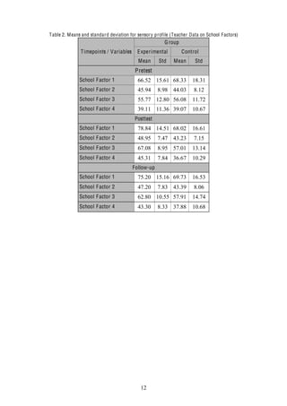 12
Table 2. Means and standard deviation for sensory profile (Teacher Data on School Factors)
Timepoints / Variables
Group
Experimental Control
Mean Std Mean Std
Pretest
School Factor 1 66.52 15.61 68.33 18.31
School Factor 2 45.94 8.98 44.03 8.12
School Factor 3 55.77 12.80 56.08 11.72
School Factor 4 39.11 11.36 39.07 10.67
Posttest
School Factor 1 78.84 14.51 68.02 16.61
School Factor 2 48.95 7.47 43.23 7.15
School Factor 3 67.08 8.95 57.01 13.14
School Factor 4 45.31 7.84 36.67 10.29
Follow-up
School Factor 1 75.20 15.16 69.73 16.53
School Factor 2 47.20 7.83 43.39 8.06
School Factor 3 62.80 10.55 57.91 14.74
School Factor 4 43.30 8.33 37.88 10.68
 