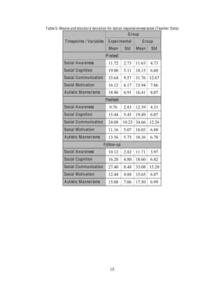 15
Table 5. Means and standard deviation for social responsiveness scale (Teacher Data)
Timepoints / Variables
Group
Experimental Group
Mean Std Mean Std
Pretest
Social Awareness 11.72 2.73 11.63 4.73
Social Cognition 19.00 5.11 18.15 6.60
Social Communication 33.64 9.57 31.76 12.67
Social Motivation 16.12 6.17 15.94 7.86
Autistic Mannerisms 18.96 6.91 16.41 8.07
Posttest
Social Awareness 9.76 2.83 12.39 4.31
Social Cognition 15.44 5.45 19.49 6.07
Social Communication 24.08 10.23 34.66 12.26
Social Motivation 11.16 5.07 16.03 6.88
Autistic Mannerisms 13.56 5.75 18.36 6.70
Follow-up
Social Awareness 10.12 2.82 11.71 3.97
Social Cognition 16.20 4.80 18.60 6.82
Social Communication 27.40 8.48 33.08 13.20
Social Motivation 12.44 4.88 15.65 6.87
Autistic Mannerisms 15.08 7.06 17.50 6.99
 