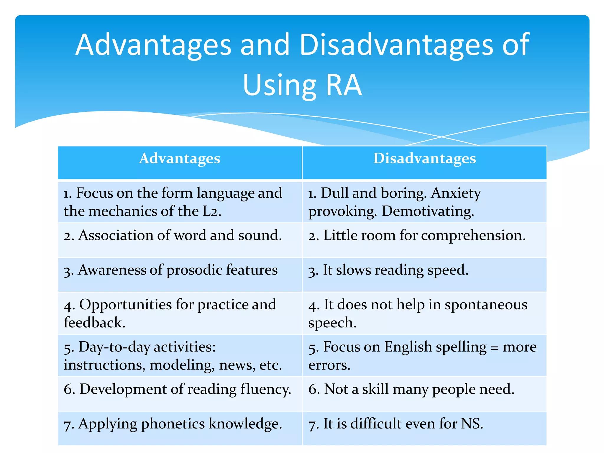 Advantages and Disadvantages of
Using RA
Advantages

Disadvantages

1. Focus on the form language and
the mechanics of the L2.

1. Dull and boring. Anxiety
provoking. Demotivating.

2. Association of word and sound.

2. Little room for comprehension.

3. Awareness of prosodic features

3. It slows reading speed.

4. Opportunities for practice and
feedback.

4. It does not help in spontaneous
speech.

5. Day-to-day activities:
instructions, modeling, news, etc.

5. Focus on English spelling = more
errors.

6. Development of reading fluency.

6. Not a skill many people need.

7. Applying phonetics knowledge.

7. It is difficult even for NS.

 